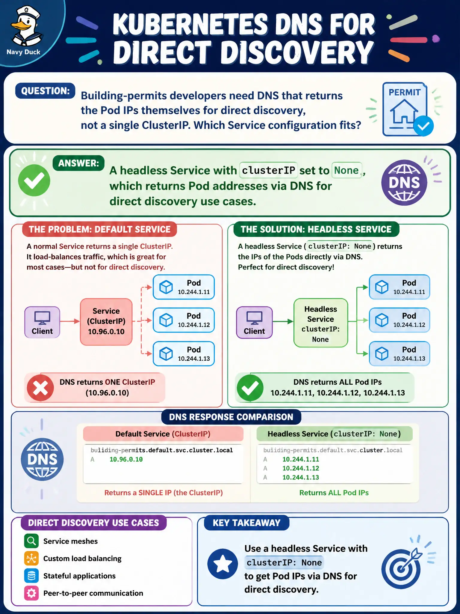To Create an exciting colorful infographic that explains the concepts in the question: Question: Building-permits developers need DNS that returns the Pod IPs themselves for direct discovery, not a single ClusterIP. Which Service configuration fits? Correct Answer: A headless Service with clusterIP set to None, which returns Pod addresses via DNS for direct discovery use cases. Put EVERY visible label in double quotes. No people. No A/B/C/D letters. In one of the four corners put a little "Navy Duck".