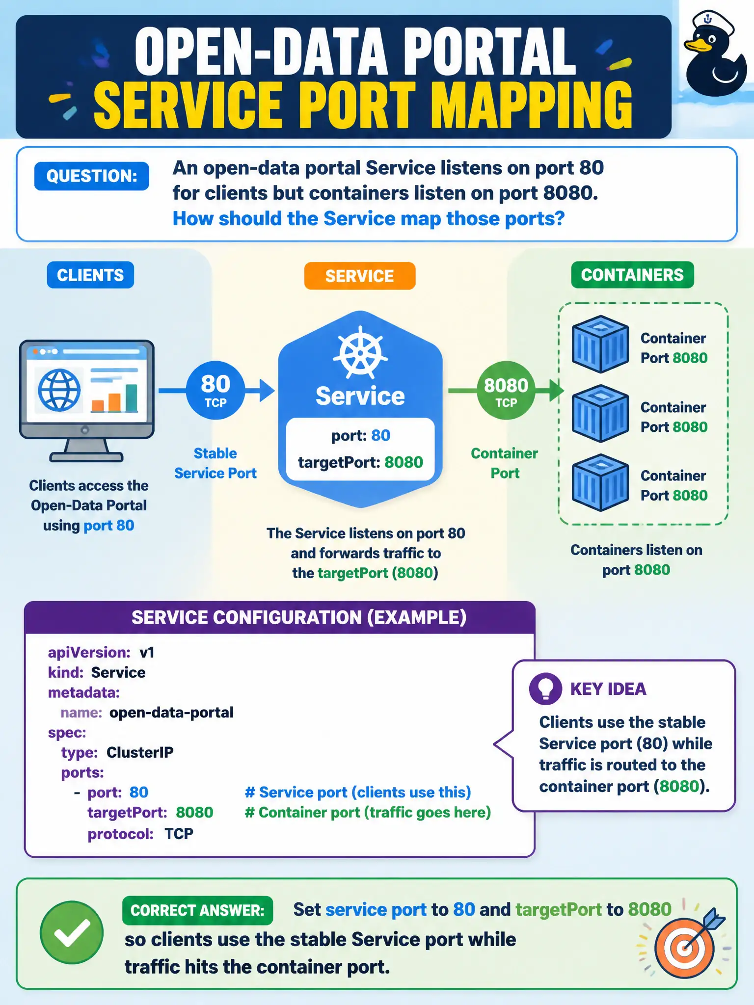 To Create an exciting colorful infographic that explains the concepts in the question: Question: An open-data portal Service listens on port 80 for clients but containers listen on port 8080. How should the Service map those ports? Correct Answer: Set service port to 80 and targetPort to 8080 so clients use the stable Service port while traffic hits the container port. Put EVERY visible label in double quotes. No people. No A/B/C/D letters. In one of the four corners put a little "Navy Duck".