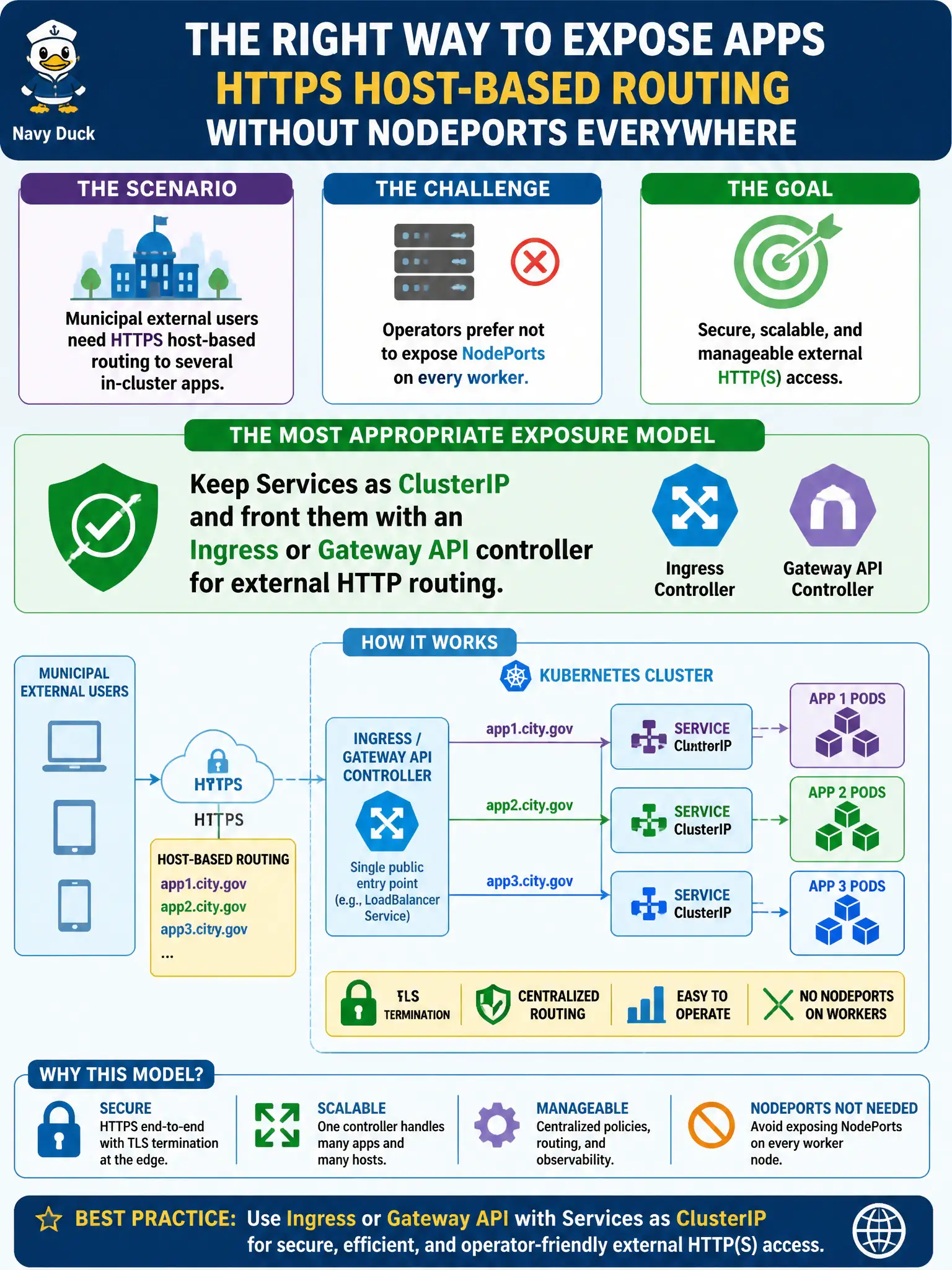 To Create an exciting colorful infographic that explains the concepts in the question: Question: Municipal external users need HTTPS host-based routing to several in-cluster apps. Operators prefer not to expose NodePorts on every worker. Which exposure model is most appropriate? Correct Answer: Keep Services as ClusterIP and front them with an Ingress or Gateway API controller for external HTTP routing. Put EVERY visible label in double quotes. No people. No A/B/C/D letters. In one of the four corners put a little "Navy Duck".