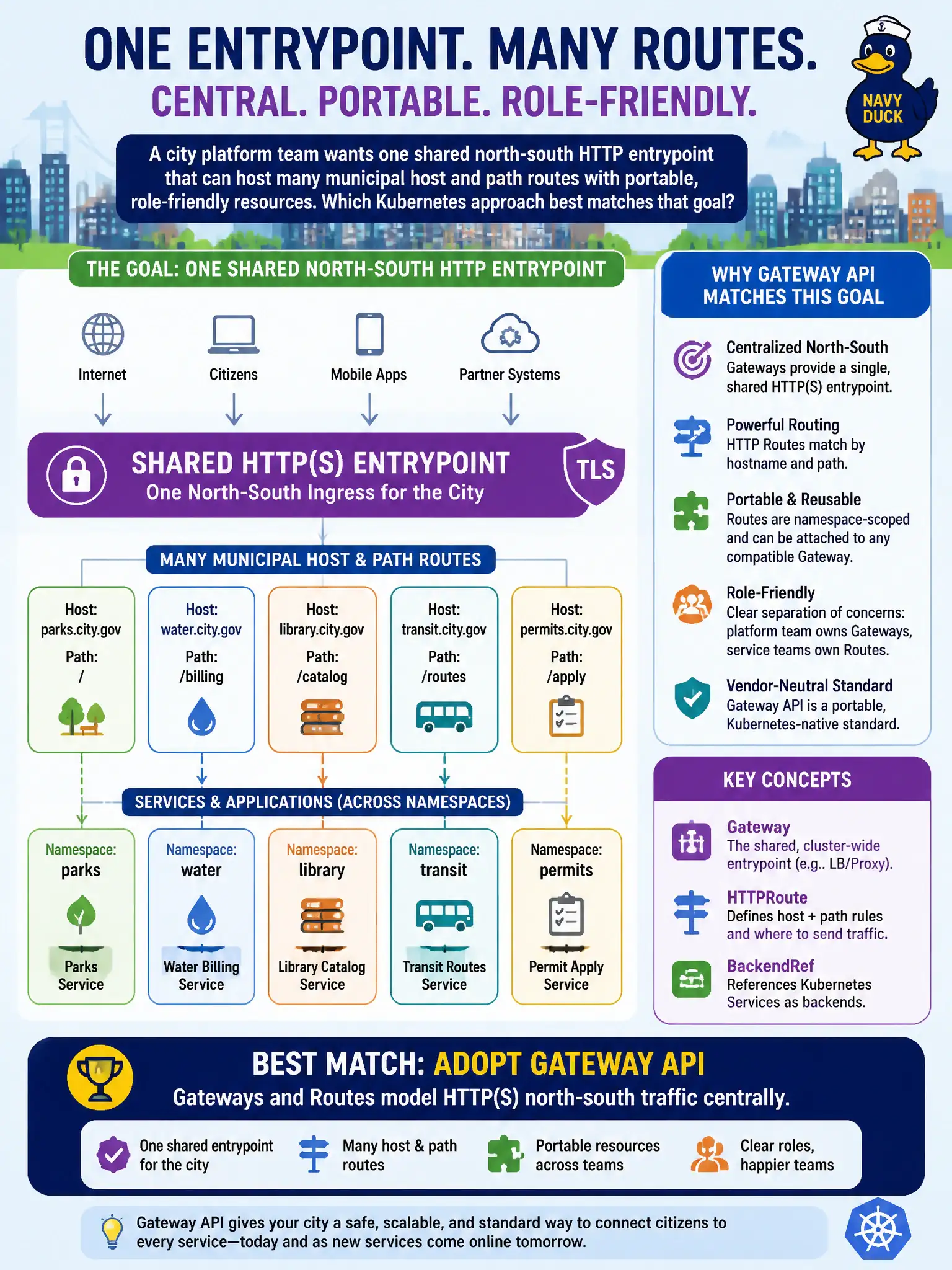 To Create an exciting colorful infographic that explains the concepts in the question: Question: A city platform team wants one shared north-south HTTP entrypoint that can host many municipal host and path routes with portable, role-friendly resources. Which Kubernetes approach best matches that goal? Correct Answer: Adopt Gateway API so Gateways and Routes model HTTP(S) north-south traffic centrally Put EVERY visible label in double quotes. No people. No A/B/C/D letters. In one of the four corners put a little "Navy Duck".