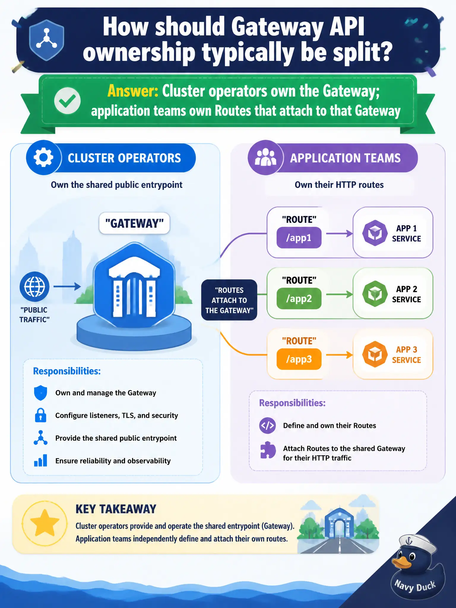 To Create an exciting colorful infographic that explains the concepts in the question: Question: A county wants infrastructure operators to own the shared public entrypoint while application teams only attach their own HTTP routes. How should Gateway API ownership typically be split? Correct Answer: Cluster operators own the Gateway; application teams own Routes that attach to that Gateway Put EVERY visible label in double quotes. No people. No A/B/C/D letters. In one of the four corners put a little "Navy Duck".