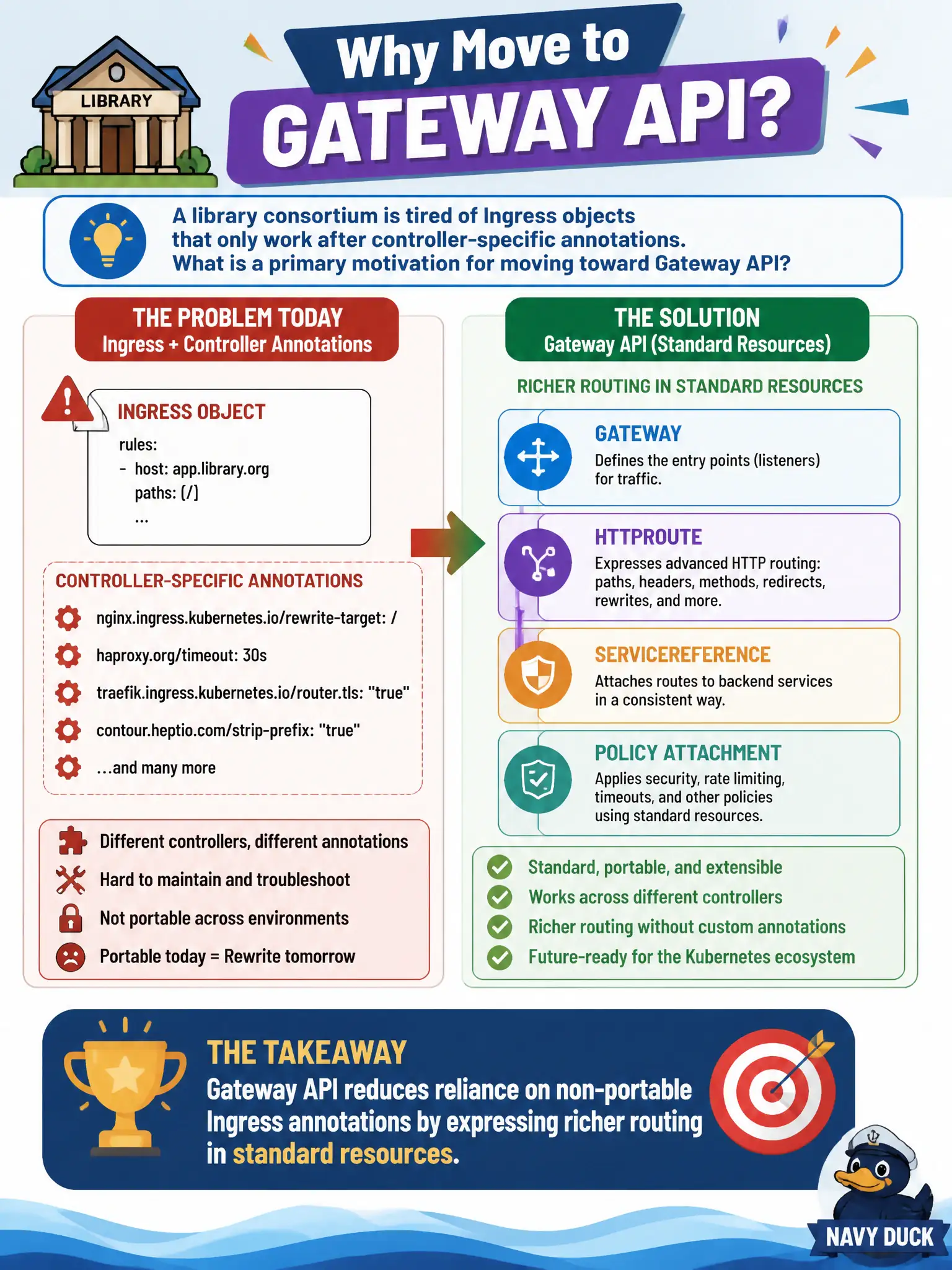 To Create an exciting colorful infographic that explains the concepts in the question: Question: A library consortium is tired of Ingress objects that only work after controller-specific annotations. What is a primary motivation for moving toward Gateway API? Correct Answer: Gateway API reduces reliance on non-portable Ingress annotations by expressing richer routing in standard resources Put EVERY visible label in double quotes. No people. No A/B/C/D letters. In one of the four corners put a little "Navy Duck".