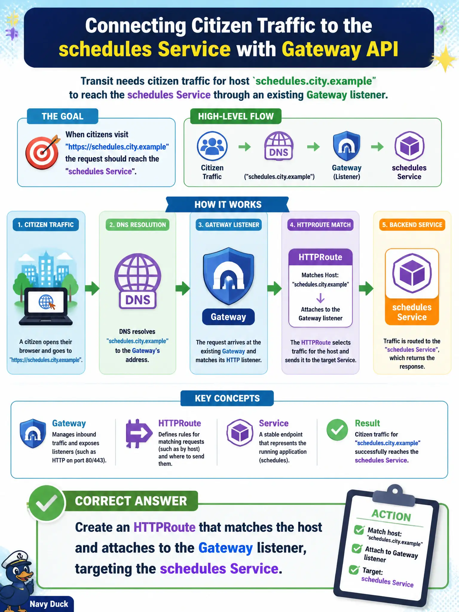 To Create an exciting colorful infographic that explains the concepts in the question: Question: Transit needs citizen traffic for host schedules.city.example to reach the schedules Service through an existing Gateway listener. Which Gateway API action is correct? Correct Answer: Create an HTTPRoute that matches the host and attaches to the Gateway listener, targeting the schedules Service Put EVERY visible label in double quotes. No people. No A/B/C/D letters. In one of the four corners put a little "Navy Duck".