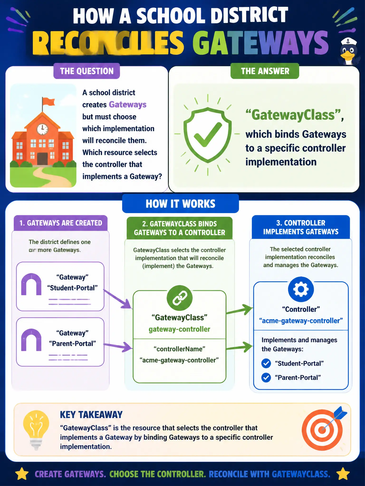 To Create an exciting colorful infographic that explains the concepts in the question: Question: A school district creates Gateways but must choose which implementation will reconcile them. Which resource selects the controller that implements a Gateway? Correct Answer: GatewayClass, which binds Gateways to a specific controller implementation Put EVERY visible label in double quotes. No people. No A/B/C/D letters. In one of the four corners put a little "Navy Duck".
