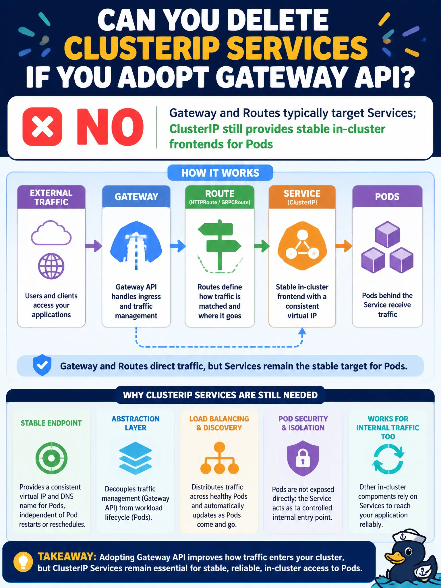 To Create an exciting colorful infographic that explains the concepts in the question: Question: Public-health engineers ask whether adopting Gateway API means they can delete ClusterIP Services in front of their Pods. What should you tell them? Correct Answer: No—Gateway and Routes typically target Services; ClusterIP still provides stable in-cluster frontends for Pods Put EVERY visible label in double quotes. No people. No A/B/C/D letters. In one of the four corners put a little "Navy Duck".