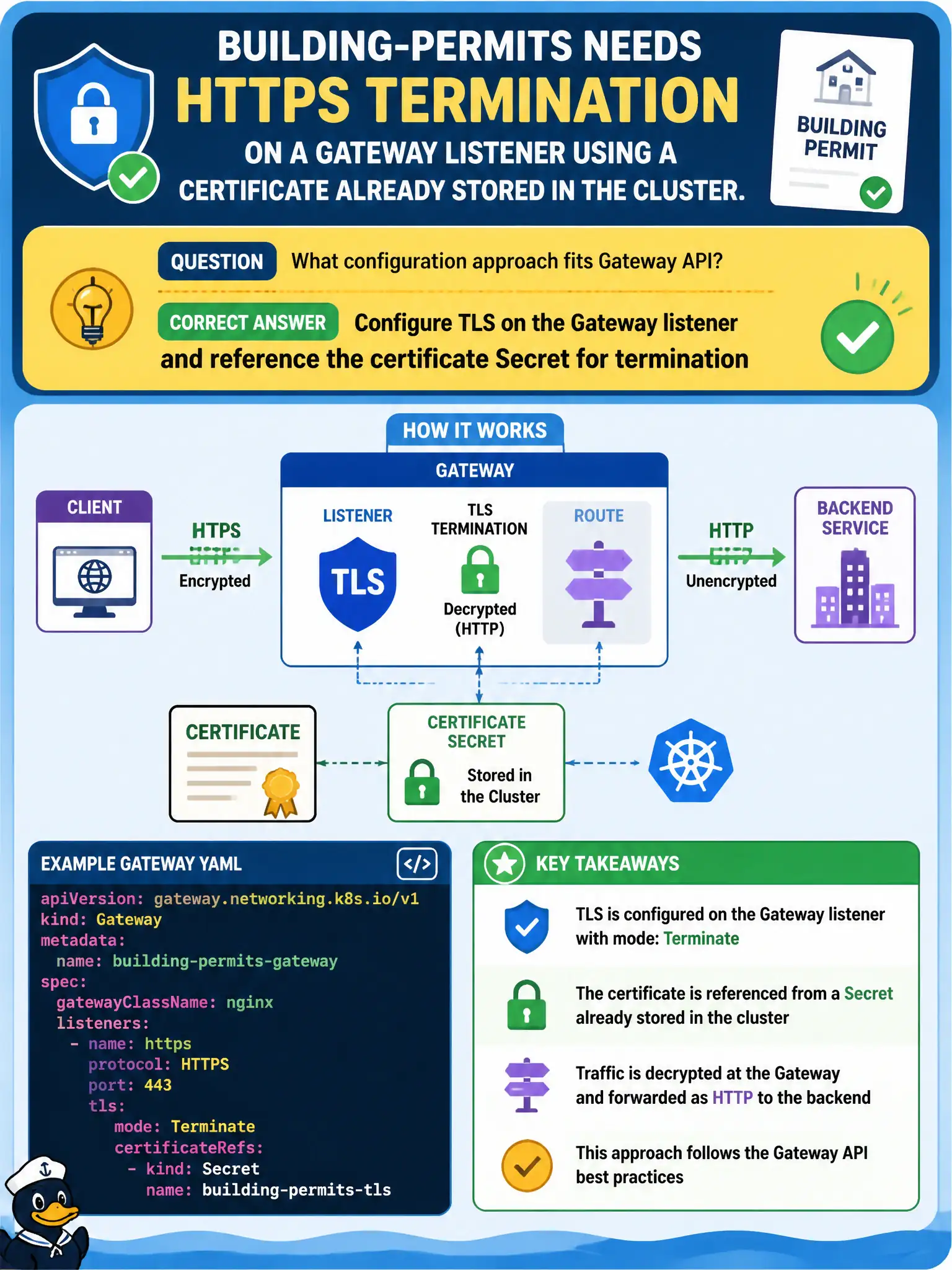 To Create an exciting colorful infographic that explains the concepts in the question: Question: Building-permits needs HTTPS termination on a Gateway listener using a certificate already stored in the cluster. What configuration approach fits Gateway API? Correct Answer: Configure TLS on the Gateway listener and reference the certificate Secret for termination Put EVERY visible label in double quotes. No people. No A/B/C/D letters. In one of the four corners put a little "Navy Duck".
