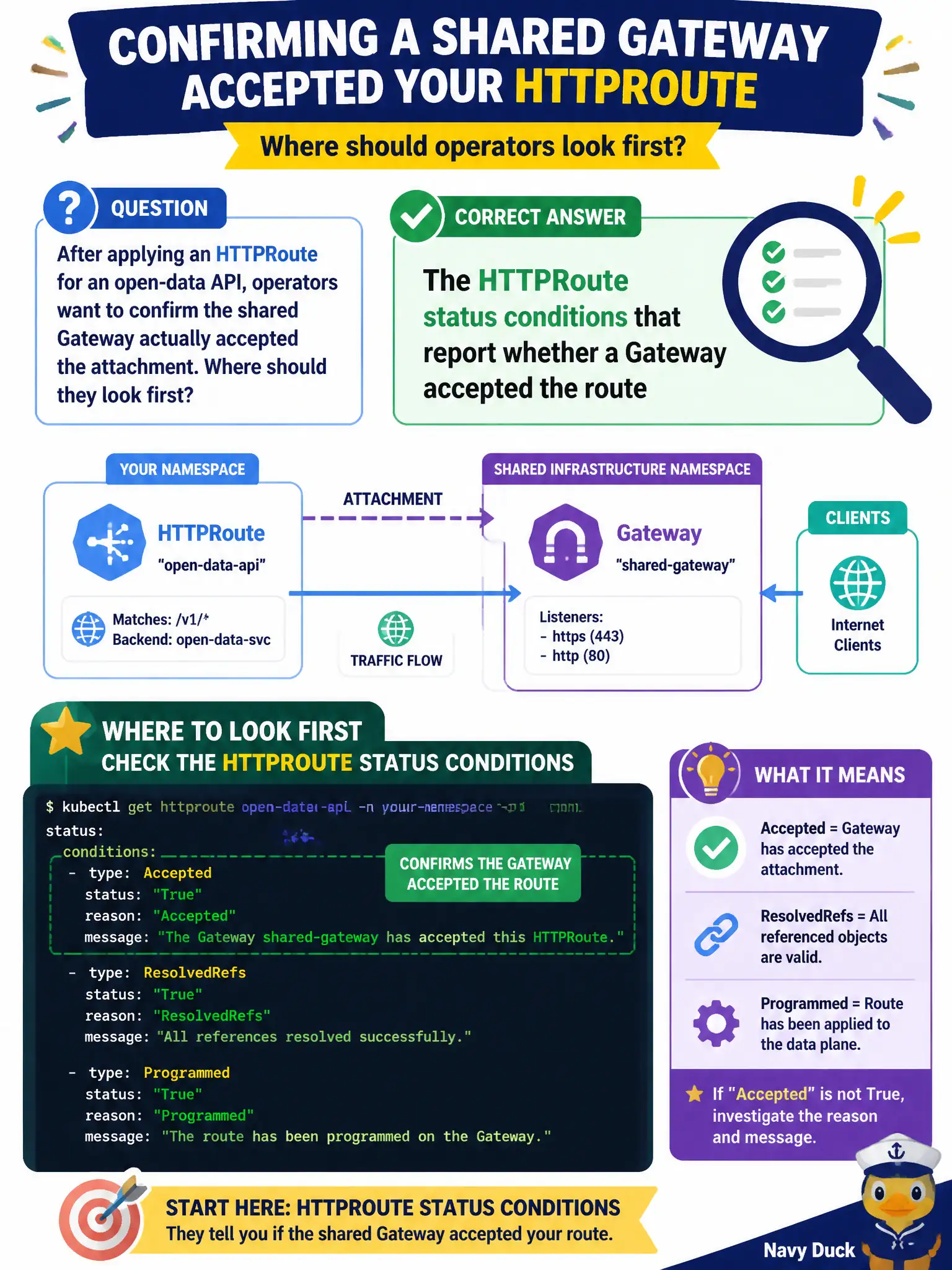 To Create an exciting colorful infographic that explains the concepts in the question: Question: After applying an HTTPRoute for an open-data API, operators want to confirm the shared Gateway actually accepted the attachment. Where should they look first? Correct Answer: The HTTPRoute status conditions that report whether a Gateway accepted the route Put EVERY visible label in double quotes. No people. No A/B/C/D letters. In one of the four corners put a little "Navy Duck".