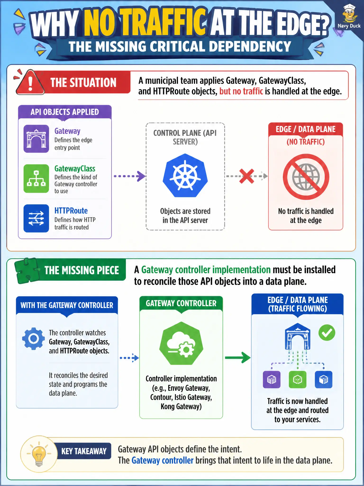To Create an exciting colorful infographic that explains the concepts in the question: Question: A municipal team applies Gateway, GatewayClass, and HTTPRoute objects, but no traffic is handled at the edge. What critical dependency is still missing? Correct Answer: A Gateway controller implementation must be installed to reconcile those API objects into a data plane Put EVERY visible label in double quotes. No people. No A/B/C/D letters. In one of the four corners put a little "Navy Duck".