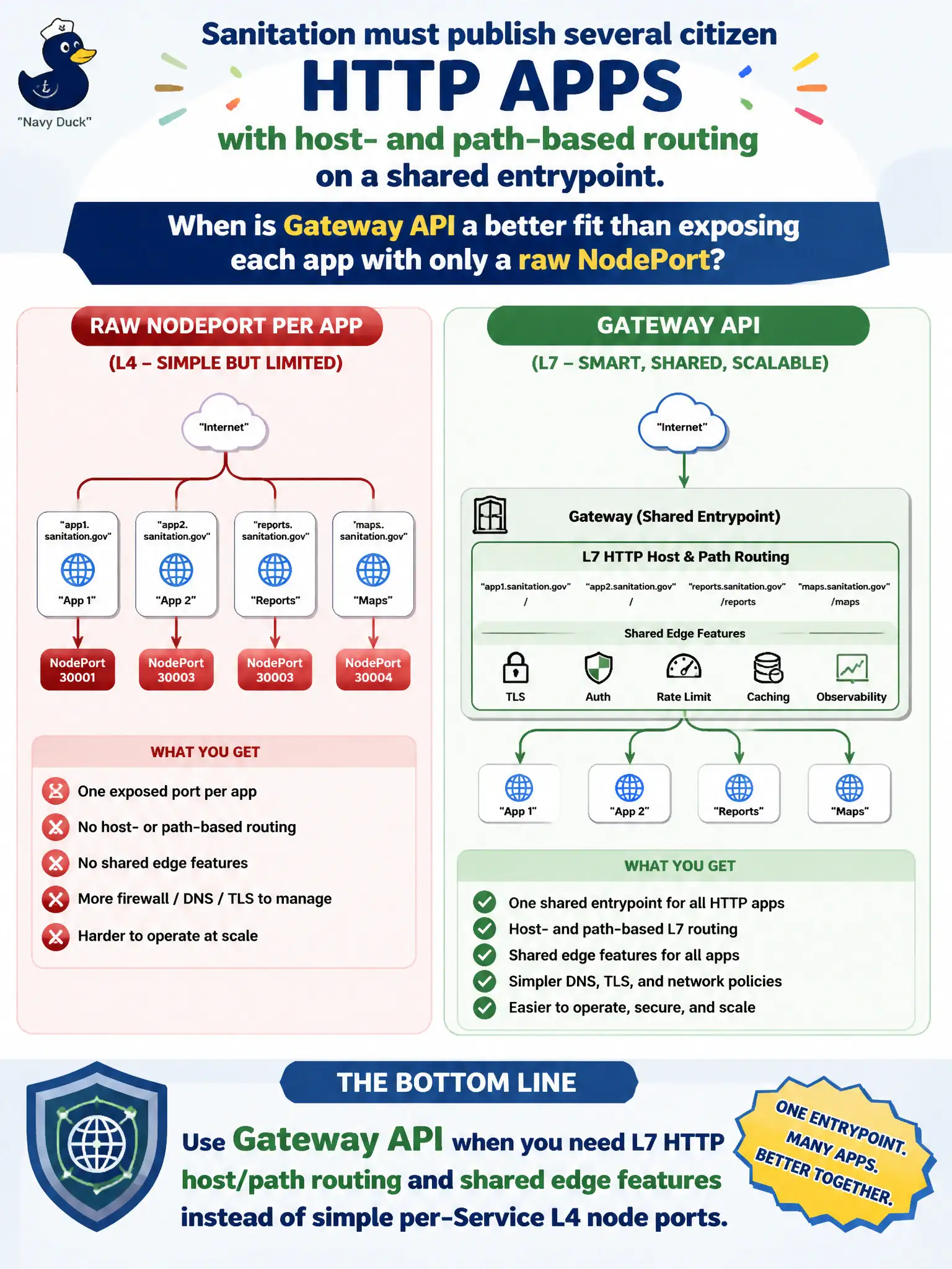 To Create an exciting colorful infographic that explains the concepts in the question: Question: Sanitation must publish several citizen HTTP apps with host- and path-based routing on a shared entrypoint. When is Gateway API a better fit than exposing each app with only a raw NodePort? Correct Answer: When you need L7 HTTP host/path routing and shared edge features instead of simple per-Service L4 node ports Put EVERY visible label in double quotes. No people. No A/B/C/D letters. In one of the four corners put a little "Navy Duck".