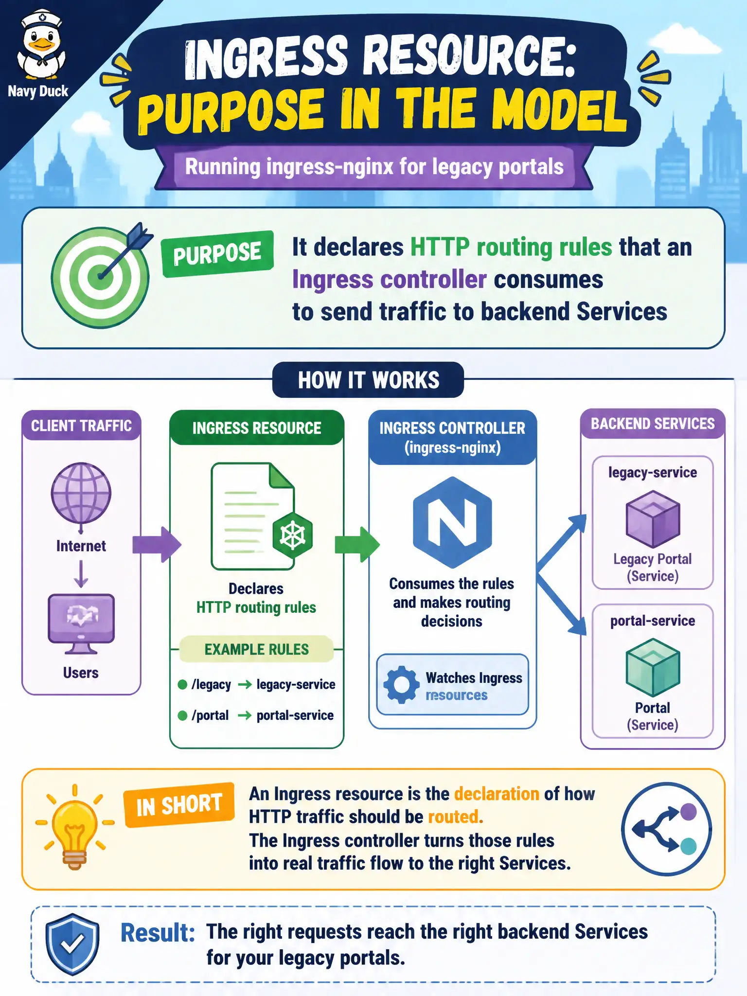 To Create an exciting colorful infographic that explains the concepts in the question: Question: The city still runs ingress-nginx for legacy portals. What is the purpose of an Ingress resource in that model? Correct Answer: It declares HTTP routing rules that an Ingress controller consumes to send traffic to backend Services Put EVERY visible label in double quotes. No people. No A/B/C/D letters. In one of the four corners put a little "Navy Duck".
