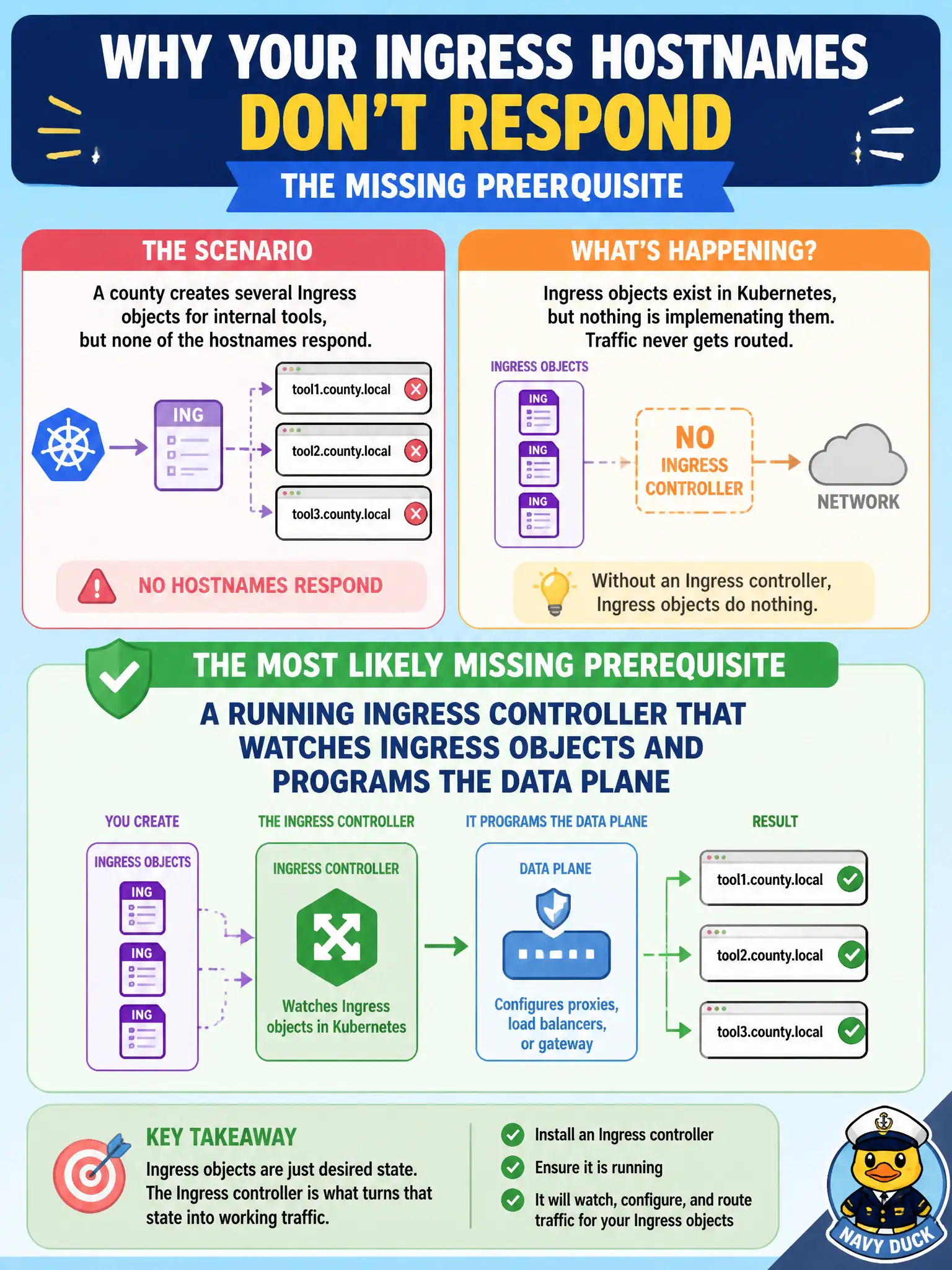 To Create an exciting colorful infographic that explains the concepts in the question: Question: A county creates several Ingress objects for internal tools, but none of the hostnames respond. What prerequisite is most likely missing? Correct Answer: A running Ingress controller that watches Ingress objects and programs the data plane Put EVERY visible label in double quotes. No people. No A/B/C/D letters. In one of the four corners put a little "Navy Duck".