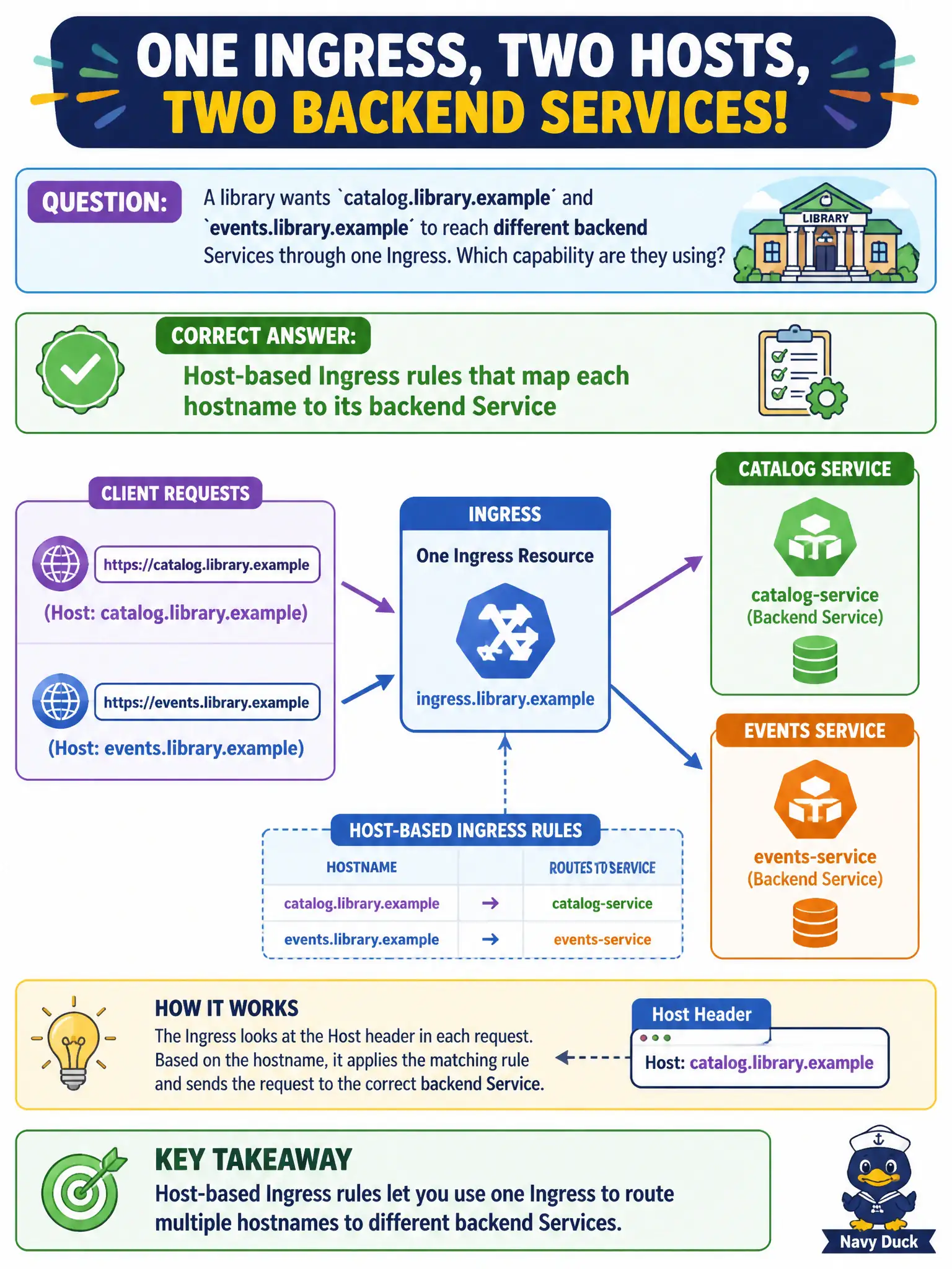 To Create an exciting colorful infographic that explains the concepts in the question: Question: A library wants catalog.library.example and events.library.example to reach different backend Services through one Ingress. Which capability are they using? Correct Answer: Host-based Ingress rules that map each hostname to its backend Service Put EVERY visible label in double quotes. No people. No A/B/C/D letters. In one of the four corners put a little "Navy Duck".