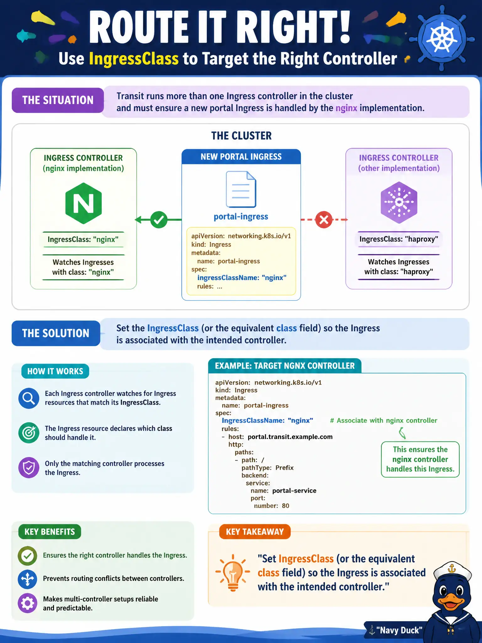To Create an exciting colorful infographic that explains the concepts in the question: Question: Transit runs more than one Ingress controller in the cluster and must ensure a new portal Ingress is handled by the nginx implementation. What should they set? Correct Answer: IngressClass (or the equivalent class field) so the Ingress is associated with the intended controller Put EVERY visible label in double quotes. No people. No A/B/C/D letters. In one of the four corners put a little "Navy Duck".