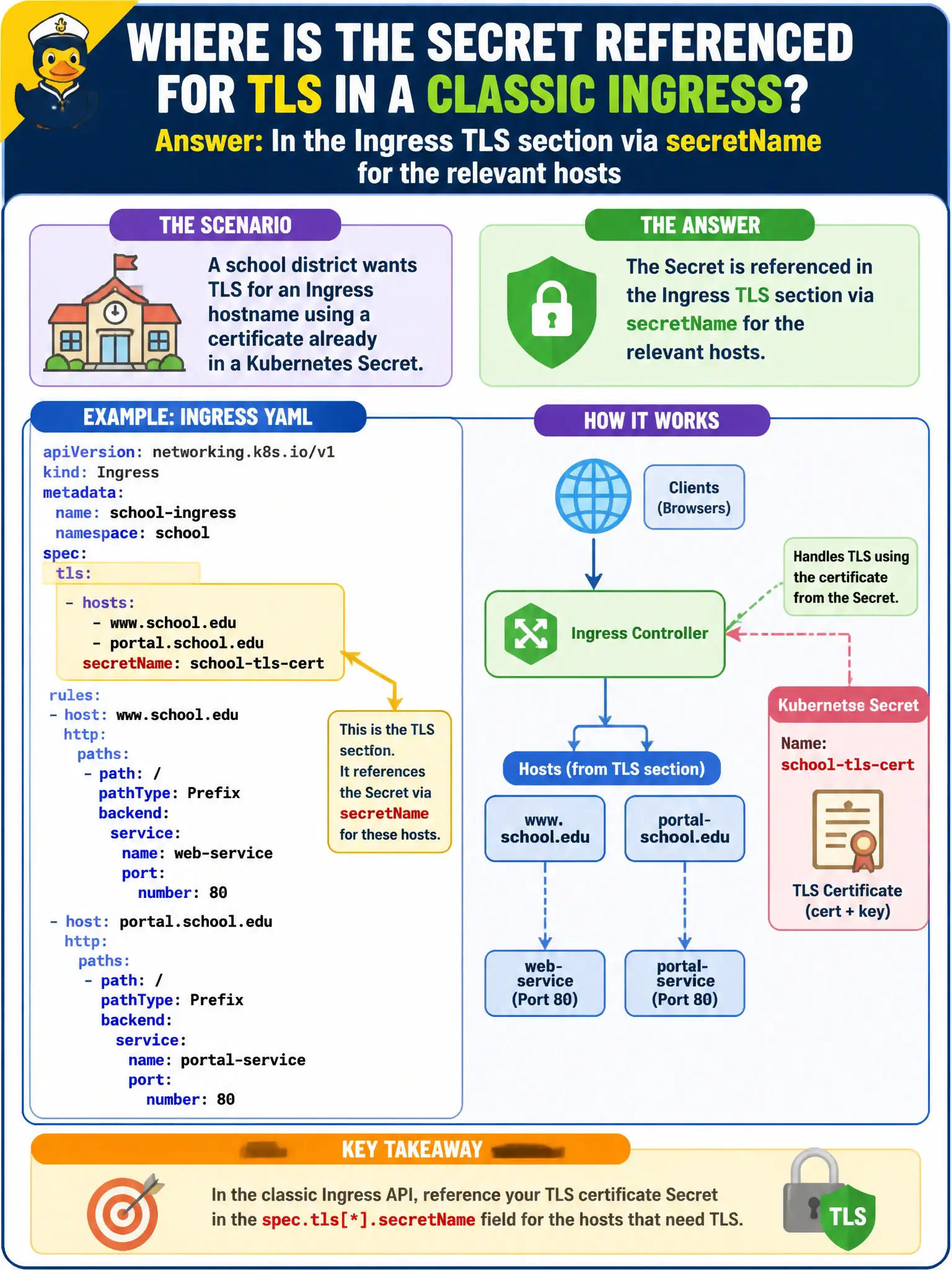 To Create an exciting colorful infographic that explains the concepts in the question: Question: A school district wants TLS for an Ingress hostname using a certificate already in a Kubernetes Secret. Where is that Secret referenced in the classic Ingress API? Correct Answer: In the Ingress TLS section via secretName for the relevant hosts Put EVERY visible label in double quotes. No people. No A/B/C/D letters. In one of the four corners put a little "Navy Duck".