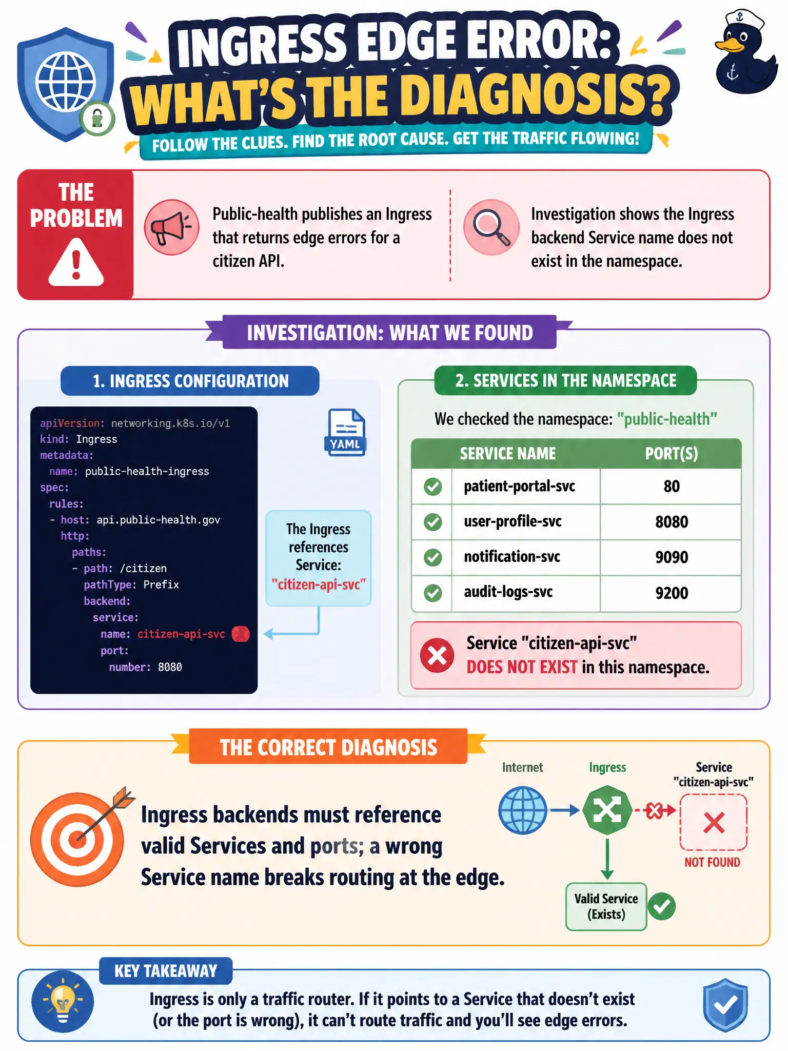 To Create an exciting colorful infographic that explains the concepts in the question: Question: Public-health publishes an Ingress that returns edge errors for a citizen API. Investigation shows the Ingress backend Service name does not exist in the namespace. What is the correct diagnosis? Correct Answer: Ingress backends must reference valid Services and ports; a wrong Service name breaks routing at the edge Put EVERY visible label in double quotes. No people. No A/B/C/D letters. In one of the four corners put a little "Navy Duck".