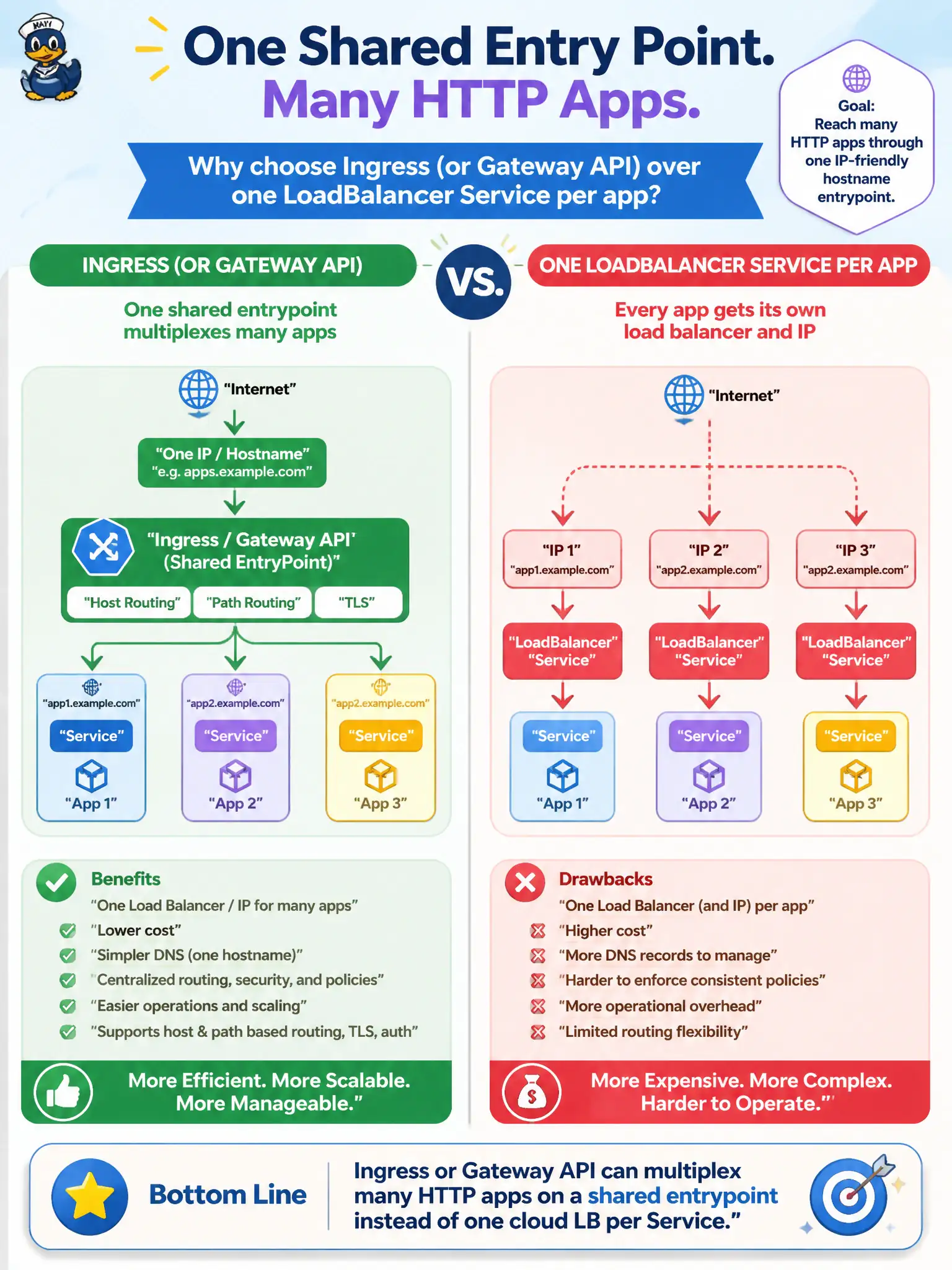 To Create an exciting colorful infographic that explains the concepts in the question: Question: Building-permits needs many HTTP apps reachable on one shared external entrypoint and IP-friendly hostname routing. Why choose Ingress (or Gateway API) over one LoadBalancer Service per app? Correct Answer: Ingress or Gateway API can multiplex many HTTP apps on a shared entrypoint instead of one cloud LB per Service Put EVERY visible label in double quotes. No people. No A/B/C/D letters. In one of the four corners put a little "Navy Duck".