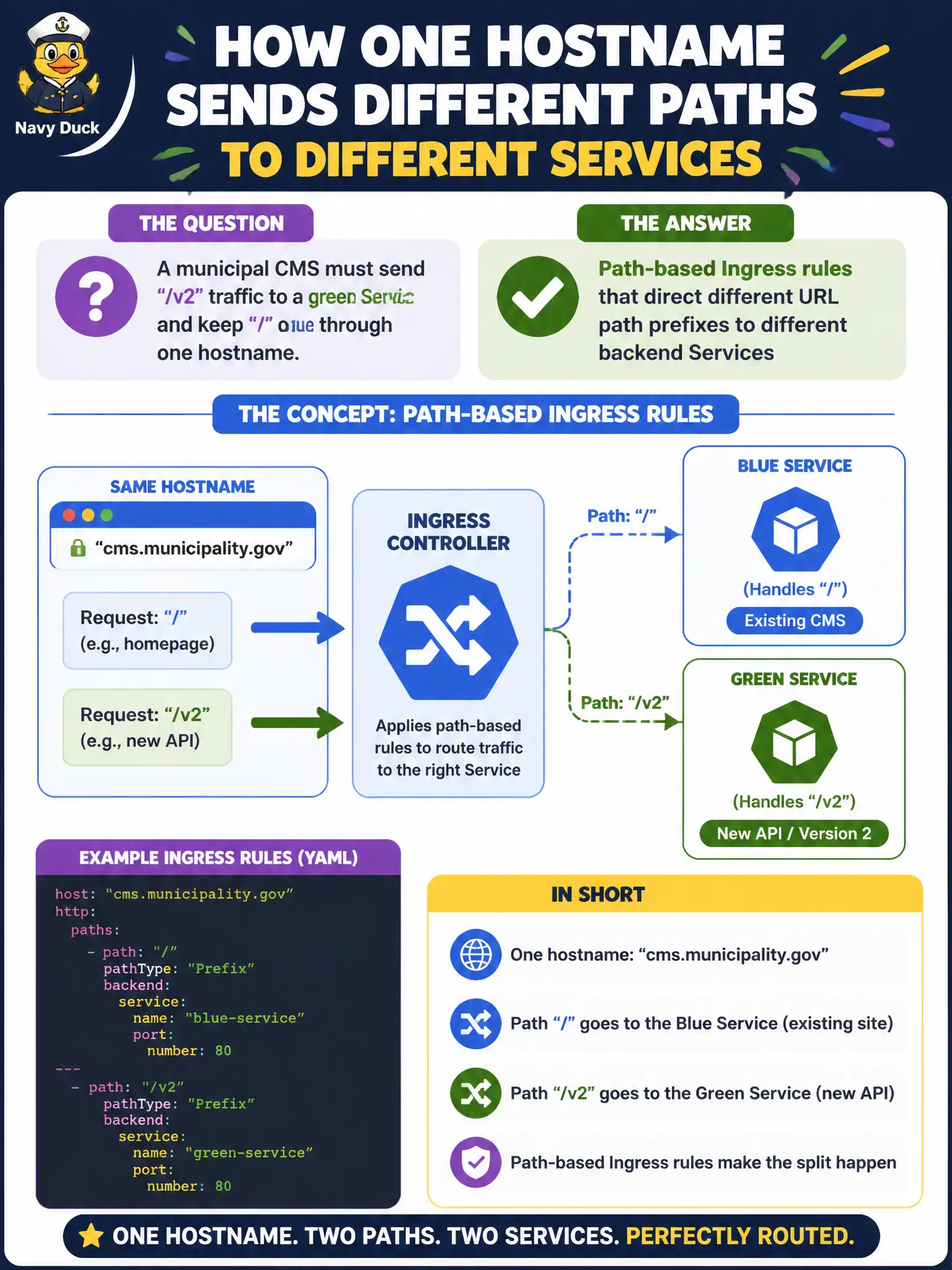 To Create an exciting colorful infographic that explains the concepts in the question: Question: A municipal CMS must send /v2 traffic to a green Service and keep / on blue through one hostname. Which Ingress capability provides that split? Correct Answer: Path-based Ingress rules that direct different URL path prefixes to different backend Services Put EVERY visible label in double quotes. No people. No A/B/C/D letters. In one of the four corners put a little "Navy Duck".