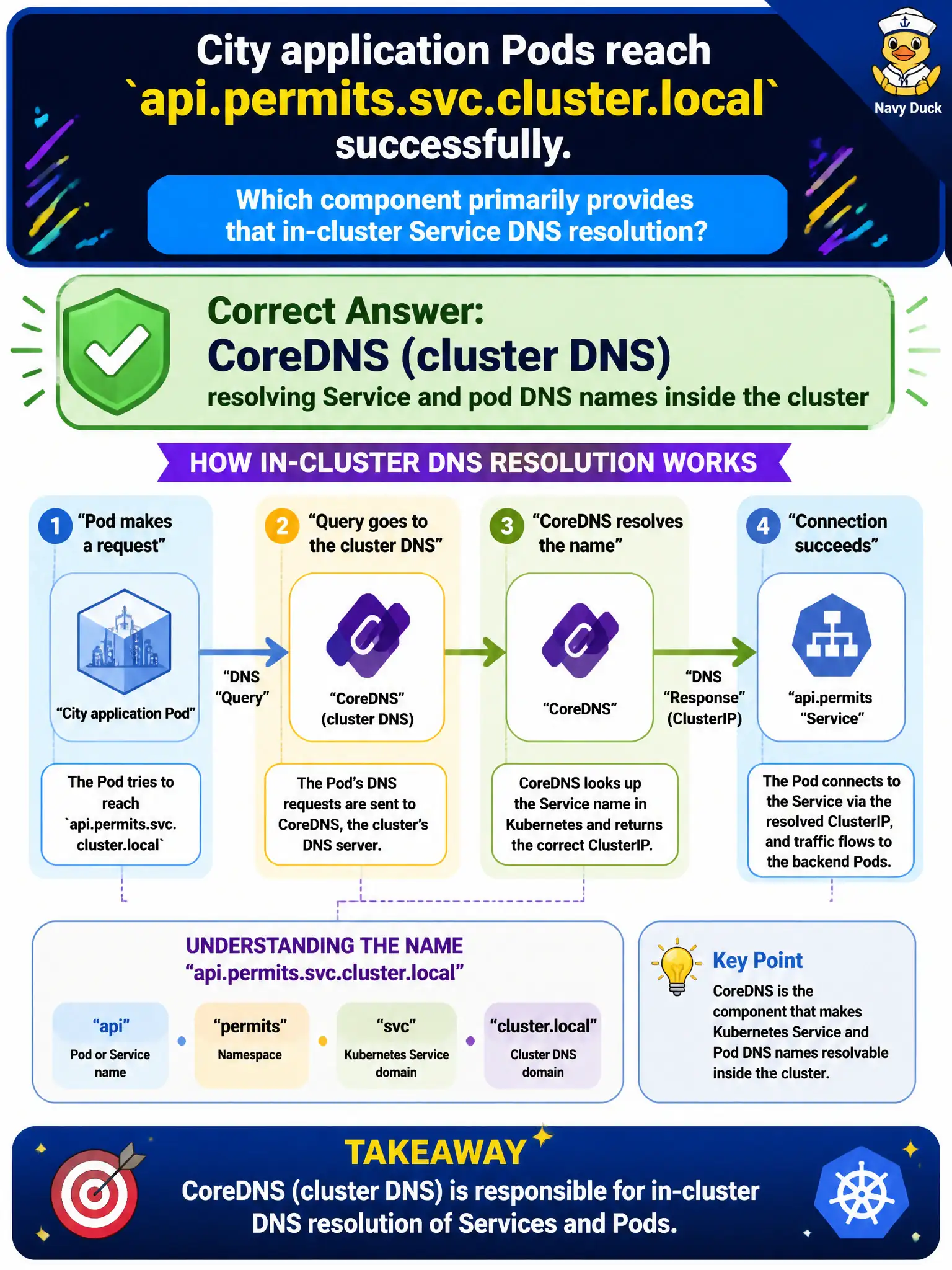 To Create an exciting colorful infographic that explains the concepts in the question: Question: City application Pods reach api.permits.svc.cluster.local successfully. Which component primarily provides that in-cluster Service DNS resolution? Correct Answer: CoreDNS (cluster DNS) resolving Service and pod DNS names inside the cluster Put EVERY visible label in double quotes. No people. No A/B/C/D letters. In one of the four corners put a little "Navy Duck".