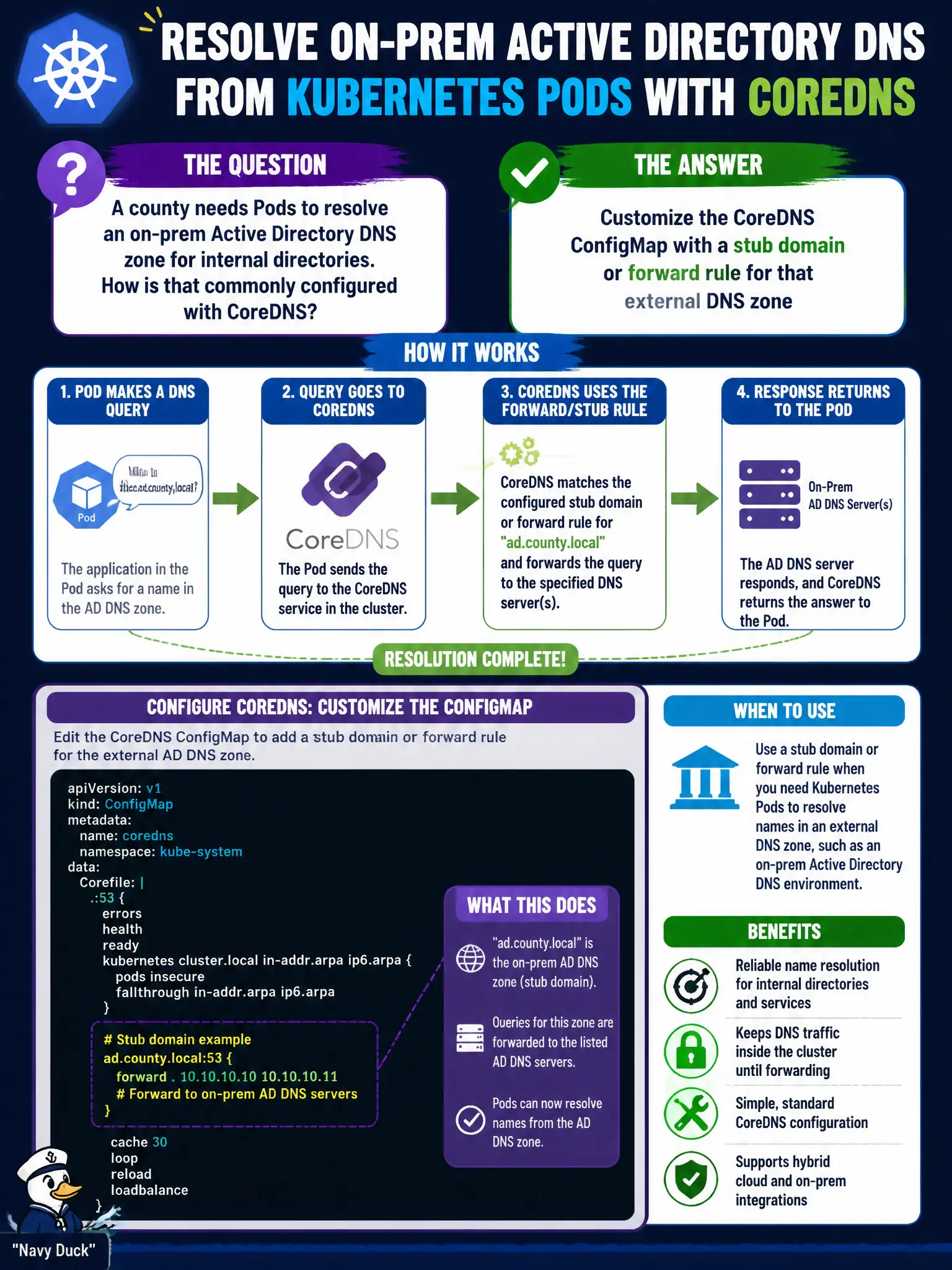 To Create an exciting colorful infographic that explains the concepts in the question: Question: A county needs Pods to resolve an on-prem Active Directory DNS zone for internal directories. How is that commonly configured with CoreDNS? Correct Answer: Customize the CoreDNS ConfigMap with a stub domain or forward rule for that external DNS zone Put EVERY visible label in double quotes. No people. No A/B/C/D letters. In one of the four corners put a little "Navy Duck".