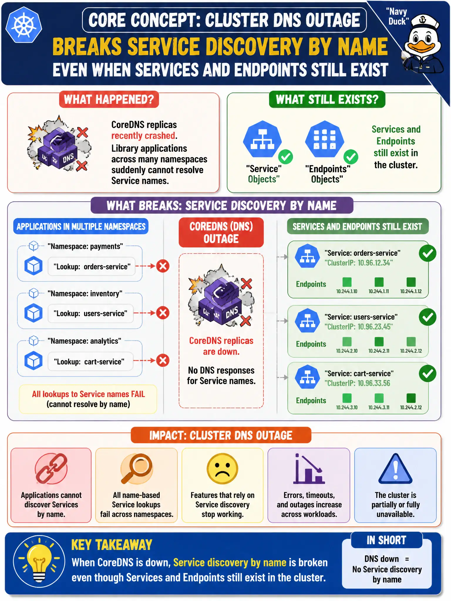 To Create an exciting colorful infographic that explains the concepts in the question: Question: Library applications across many namespaces suddenly cannot resolve Service names even though the Service objects still exist. CoreDNS replicas recently crashed. What is the impact? Correct Answer: A cluster DNS outage breaks Service discovery by name even when Services and Endpoints still exist Put EVERY visible label in double quotes. No people. No A/B/C/D letters. In one of the four corners put a little "Navy Duck".