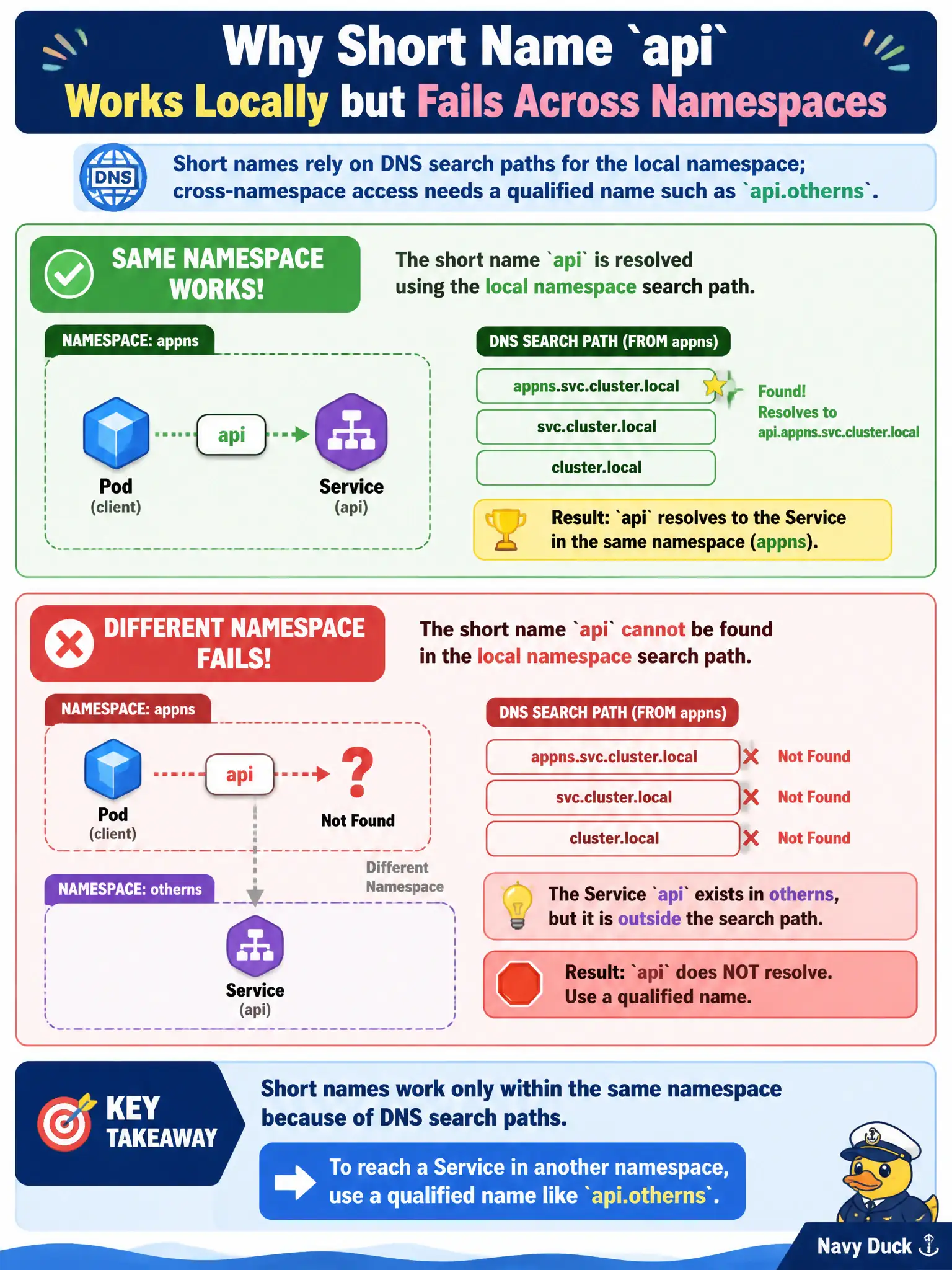 To Create an exciting colorful infographic that explains the concepts in the question: Question: A school district app resolves short name api inside its own namespace but fails when the same short name is used to reach a Service in another namespace. Why? Correct Answer: Short names rely on DNS search paths for the local namespace; cross-namespace access needs a qualified name such as api.otherns Put EVERY visible label in double quotes. No people. No A/B/C/D letters. In one of the four corners put a little "Navy Duck".