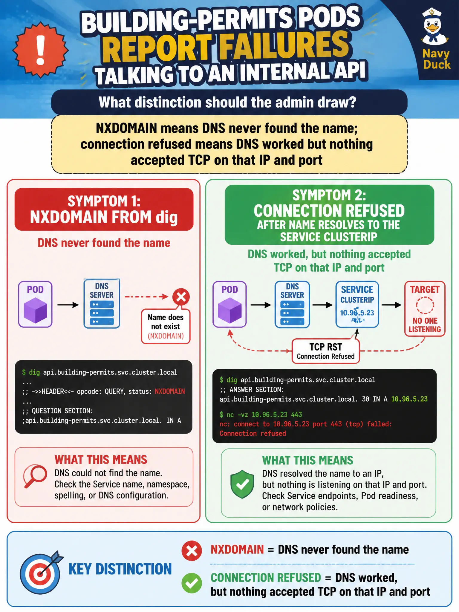 To Create an exciting colorful infographic that explains the concepts in the question: Question: Building-permits pods report failures talking to an internal API. One symptom is NXDOMAIN from dig; another is connection refused after a name resolves to the Service ClusterIP. What distinction should the admin draw? Correct Answer: NXDOMAIN means DNS never found the name; connection refused means DNS worked but nothing accepted TCP on that IP and port Put EVERY visible label in double quotes. No people. No A/B/C/D letters. In one of the four corners put a little "Navy Duck".