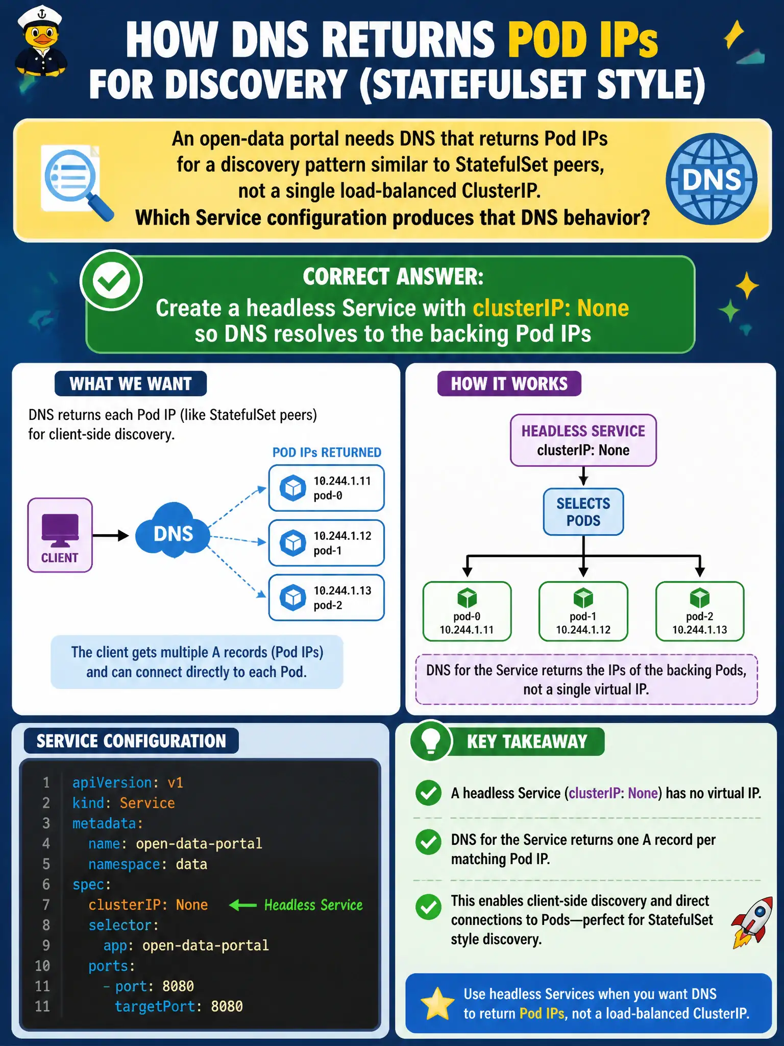 To Create an exciting colorful infographic that explains the concepts in the question: Question: An open-data portal needs DNS that returns Pod IPs for a discovery pattern similar to StatefulSet peers, not a single load-balanced ClusterIP. Which Service configuration produces that DNS behavior? Correct Answer: Create a headless Service with clusterIP: None so DNS resolves to the backing Pod IPs Put EVERY visible label in double quotes. No people. No A/B/C/D letters. In one of the four corners put a little "Navy Duck".