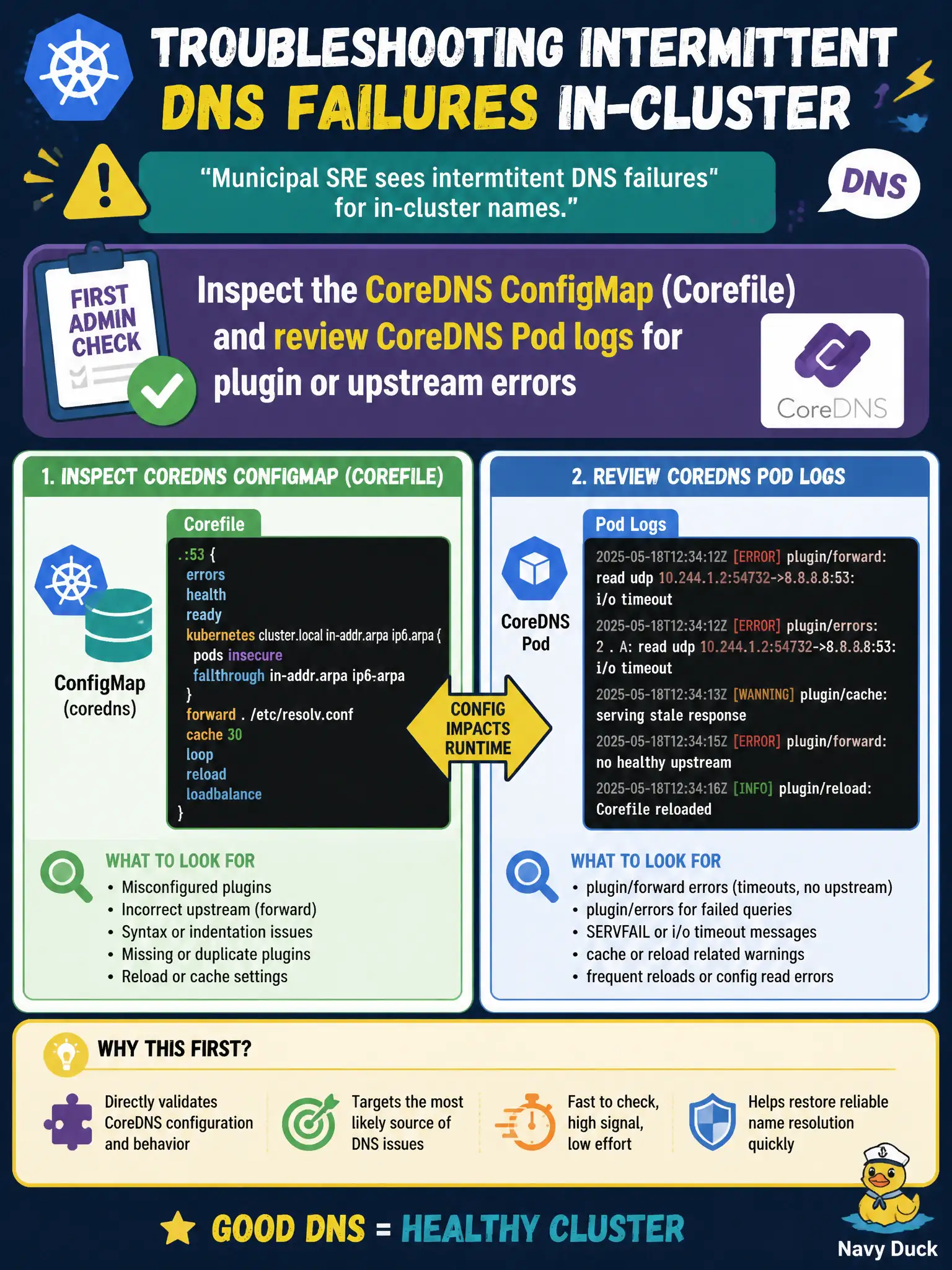 To Create an exciting colorful infographic that explains the concepts in the question: Question: Municipal SRE sees intermittent DNS failures for in-cluster names. Which first admin check best targets CoreDNS configuration and runtime behavior? Correct Answer: Inspect the CoreDNS ConfigMap (Corefile) and review CoreDNS Pod logs for plugin or upstream errors Put EVERY visible label in double quotes. No people. No A/B/C/D letters. In one of the four corners put a little "Navy Duck".