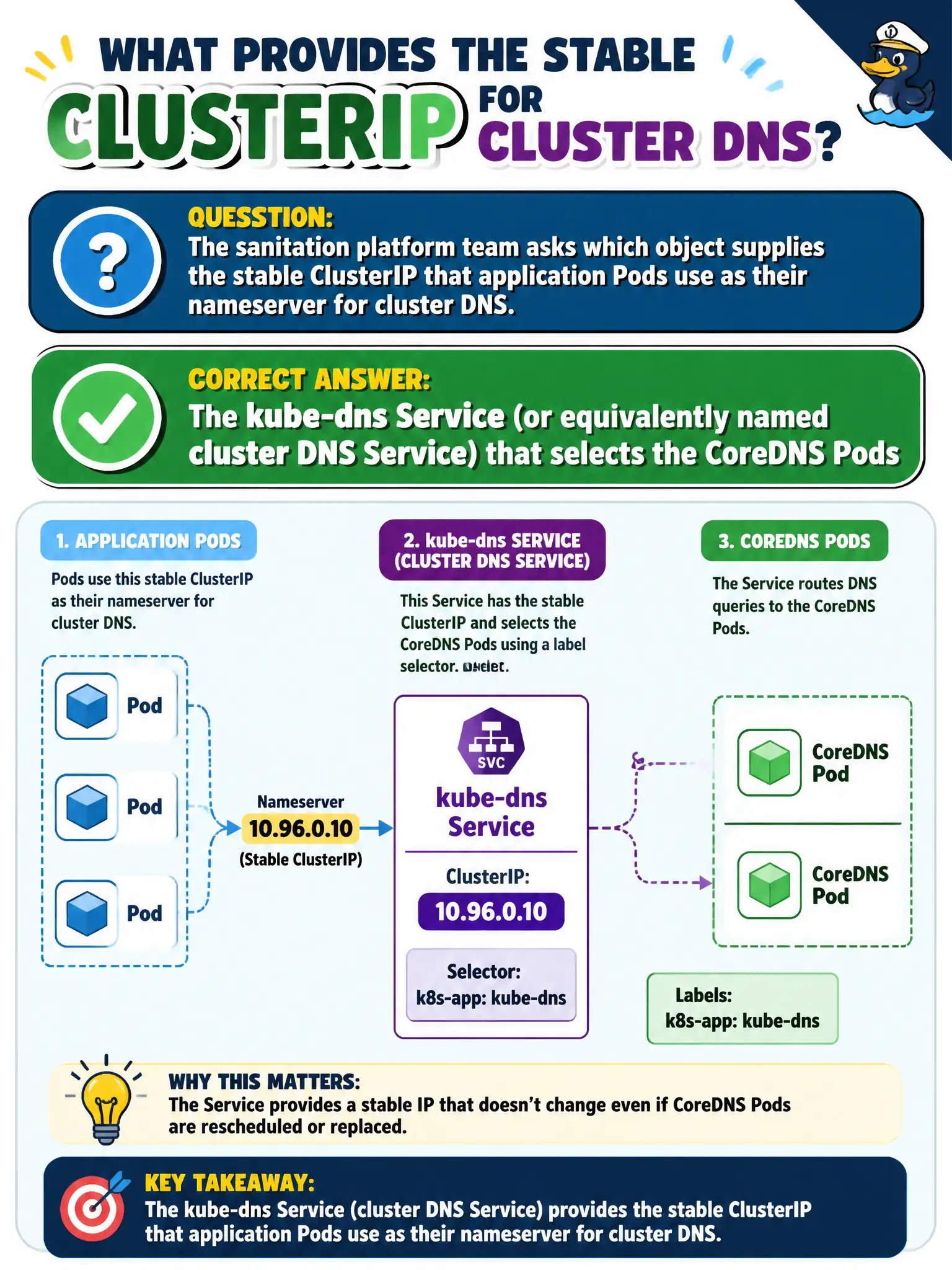 To Create an exciting colorful infographic that explains the concepts in the question: Question: The sanitation platform team asks which object supplies the stable ClusterIP that application Pods use as their nameserver for cluster DNS. What is the correct answer? Correct Answer: The kube-dns Service (or equivalently named cluster DNS Service) that selects the CoreDNS Pods Put EVERY visible label in double quotes. No people. No A/B/C/D letters. In one of the four corners put a little "Navy Duck".