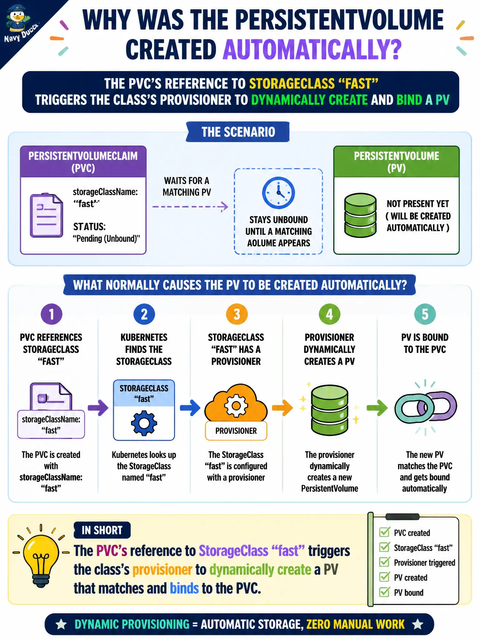 To Create an exciting colorful infographic that explains the concepts in the question: Question: A county PVC sets storageClassName: fast and stays unbound until a matching volume appears. What normally causes the PersistentVolume to be created automatically? Correct Answer: The PVC’s reference to StorageClass fast triggers the class’s provisioner to dynamically create and bind a PV Put EVERY visible label in double quotes. No people. No A/B/C/D letters. In one of the four corners put a little "Navy Duck".