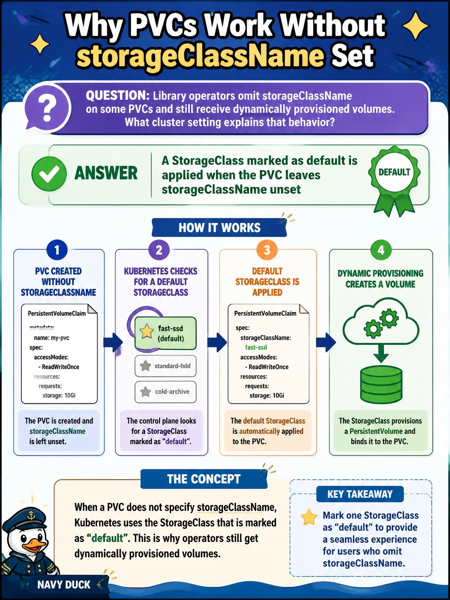 To Create an exciting colorful infographic that explains the concepts in the question: Question: Library operators omit storageClassName on some PVCs and still receive dynamically provisioned volumes. What cluster setting explains that behavior? Correct Answer: A StorageClass marked as default is applied when the PVC leaves storageClassName unset Put EVERY visible label in double quotes. No people. No A/B/C/D letters. In one of the four corners put a little "Navy Duck".