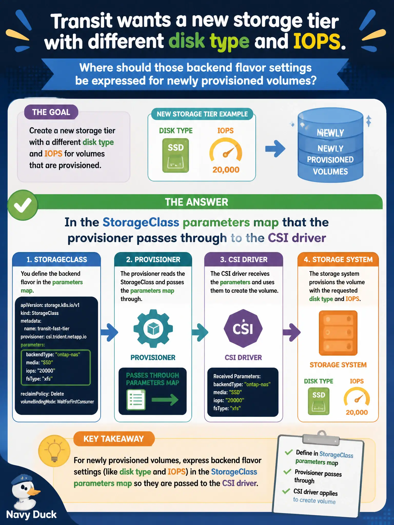 To Create an exciting colorful infographic that explains the concepts in the question: Question: Transit wants a new storage tier with different disk type and IOPS. Where should those backend flavor settings be expressed for newly provisioned volumes? Correct Answer: In the StorageClass parameters map that the provisioner passes through to the CSI driver Put EVERY visible label in double quotes. No people. No A/B/C/D letters. In one of the four corners put a little "Navy Duck".