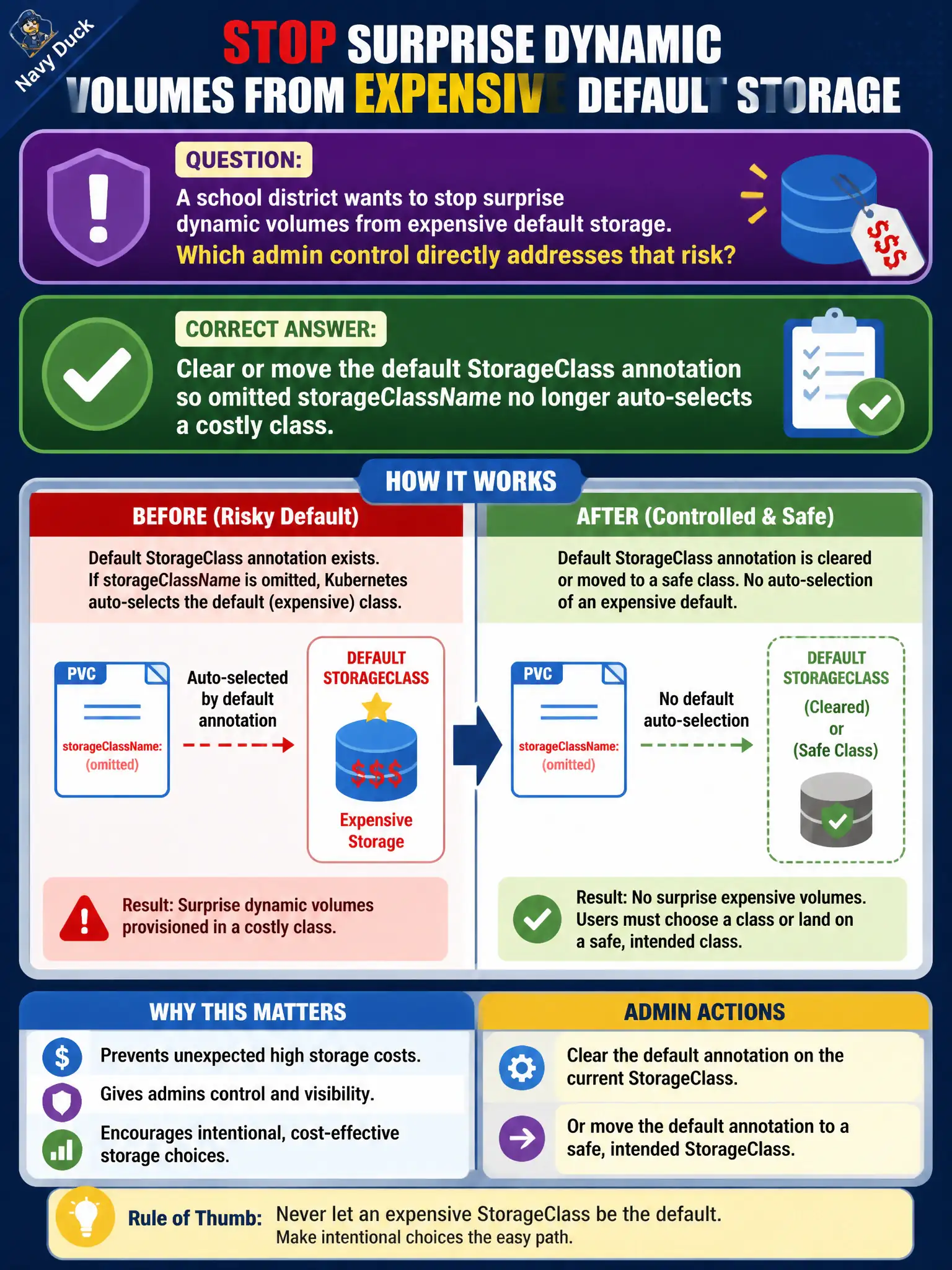 To Create an exciting colorful infographic that explains the concepts in the question: Question: A school district wants to stop surprise dynamic volumes from expensive default storage. Which admin control directly addresses that risk? Correct Answer: Clear or move the default StorageClass annotation so omitted storageClassName no longer auto-selects a costly class Put EVERY visible label in double quotes. No people. No A/B/C/D letters. In one of the four corners put a little "Navy Duck".