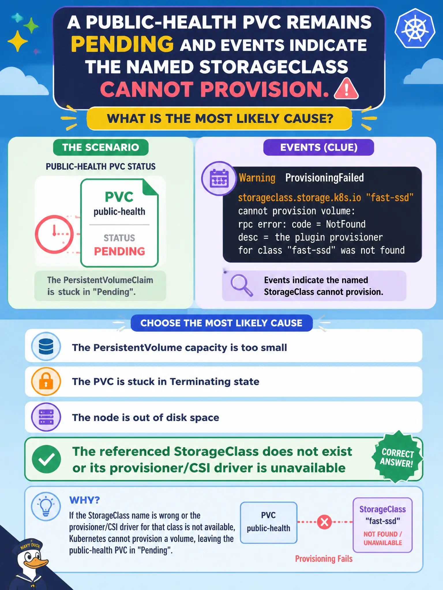 To Create an exciting colorful infographic that explains the concepts in the question: Question: A public-health PVC remains Pending and events indicate the named StorageClass cannot provision. What is the most likely cause among these options? Correct Answer: The referenced StorageClass does not exist or its provisioner/CSI driver is unavailable Put EVERY visible label in double quotes. No people. No A/B/C/D letters. In one of the four corners put a little "Navy Duck".
