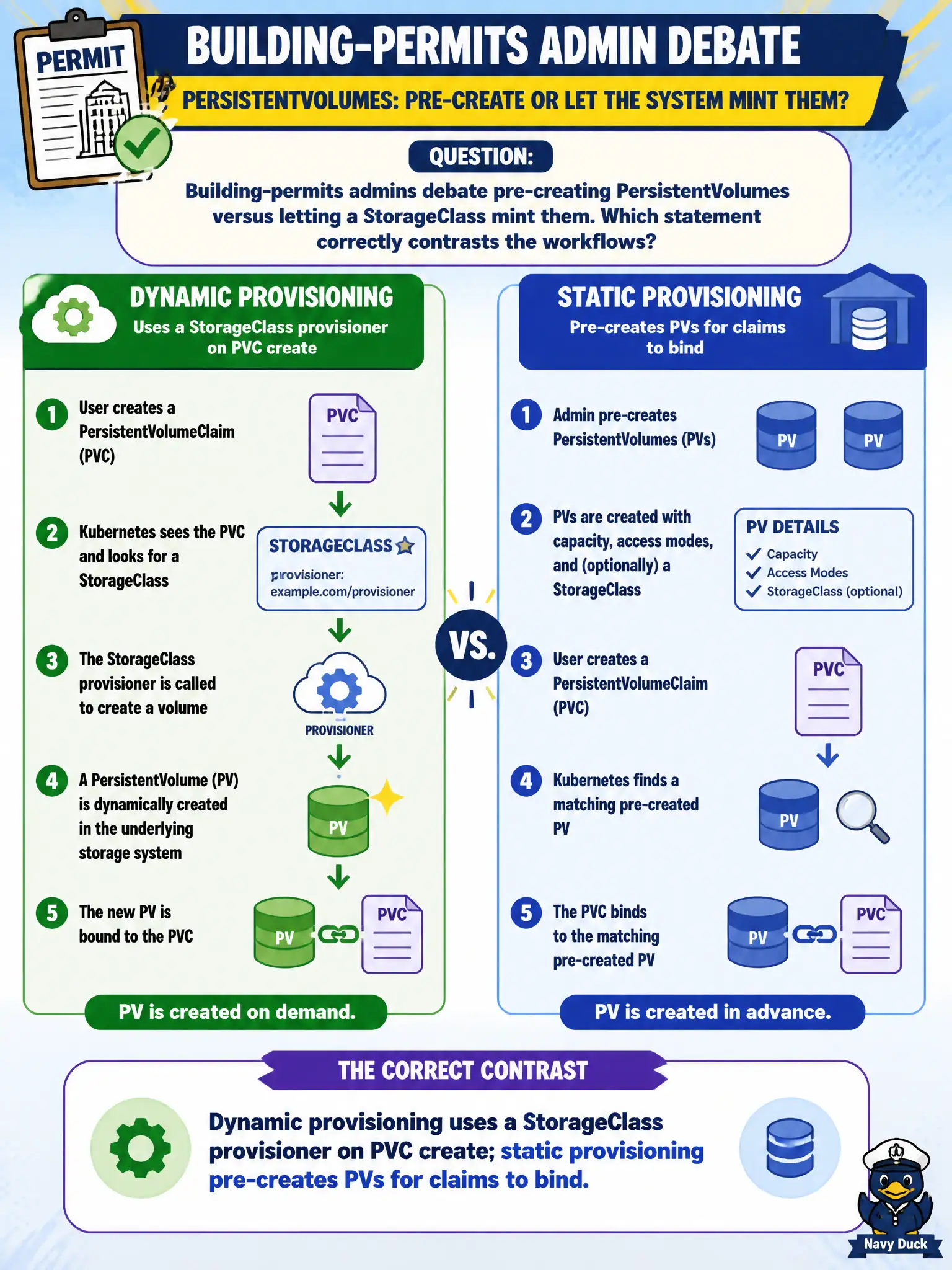 To Create an exciting colorful infographic that explains the concepts in the question: Question: Building-permits admins debate pre-creating PersistentVolumes versus letting a StorageClass mint them. Which statement correctly contrasts the workflows? Correct Answer: Dynamic provisioning uses a StorageClass provisioner on PVC create; static provisioning pre-creates PVs for claims to bind Put EVERY visible label in double quotes. No people. No A/B/C/D letters. In one of the four corners put a little "Navy Duck".