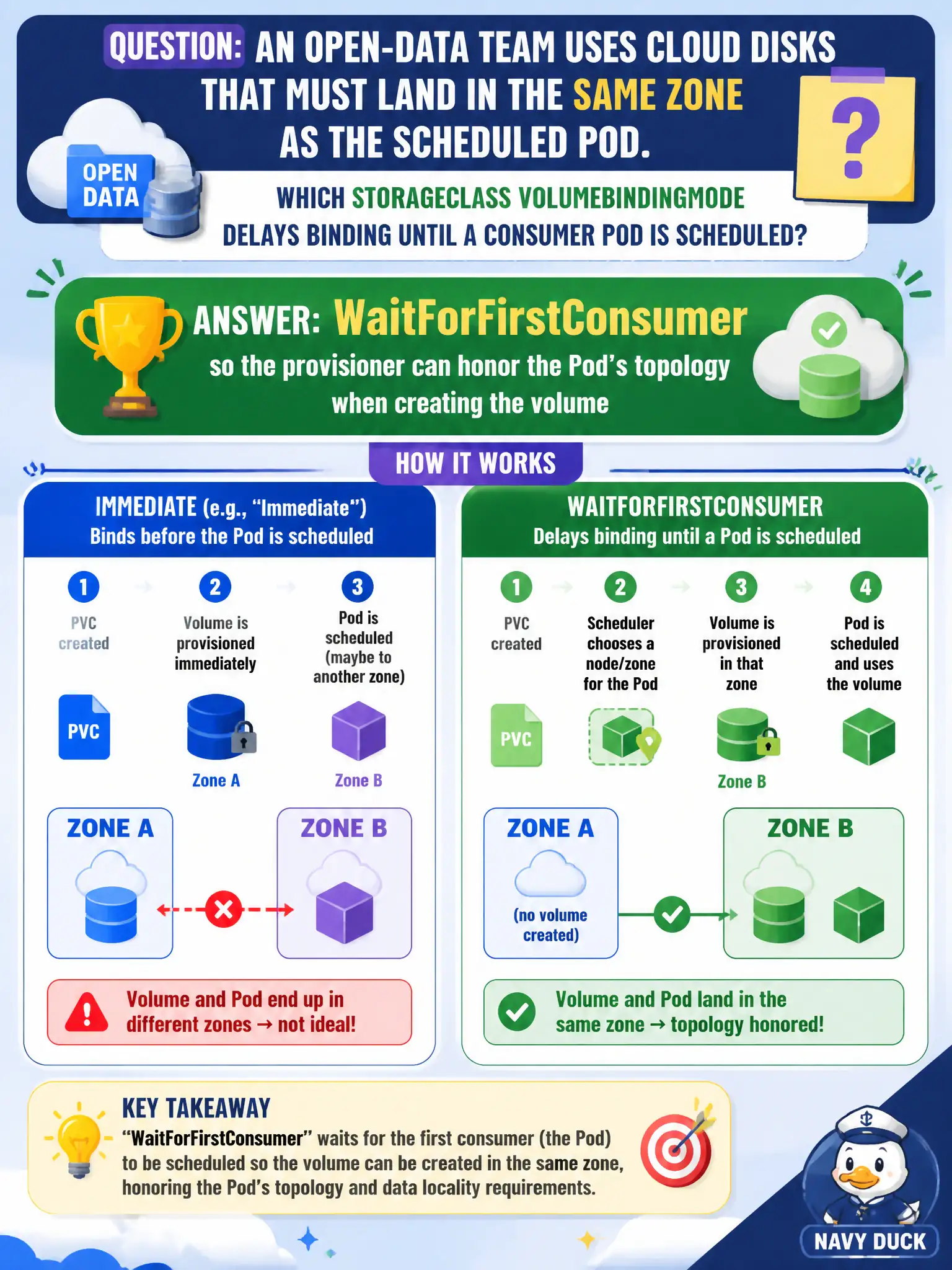 To Create an exciting colorful infographic that explains the concepts in the question: Question: An open-data team uses cloud disks that must land in the same zone as the scheduled Pod. Which StorageClass volumeBindingMode delays binding until a consumer Pod is scheduled? Correct Answer: WaitForFirstConsumer, so the provisioner can honor the Pod’s topology when creating the volume Put EVERY visible label in double quotes. No people. No A/B/C/D letters. In one of the four corners put a little "Navy Duck".