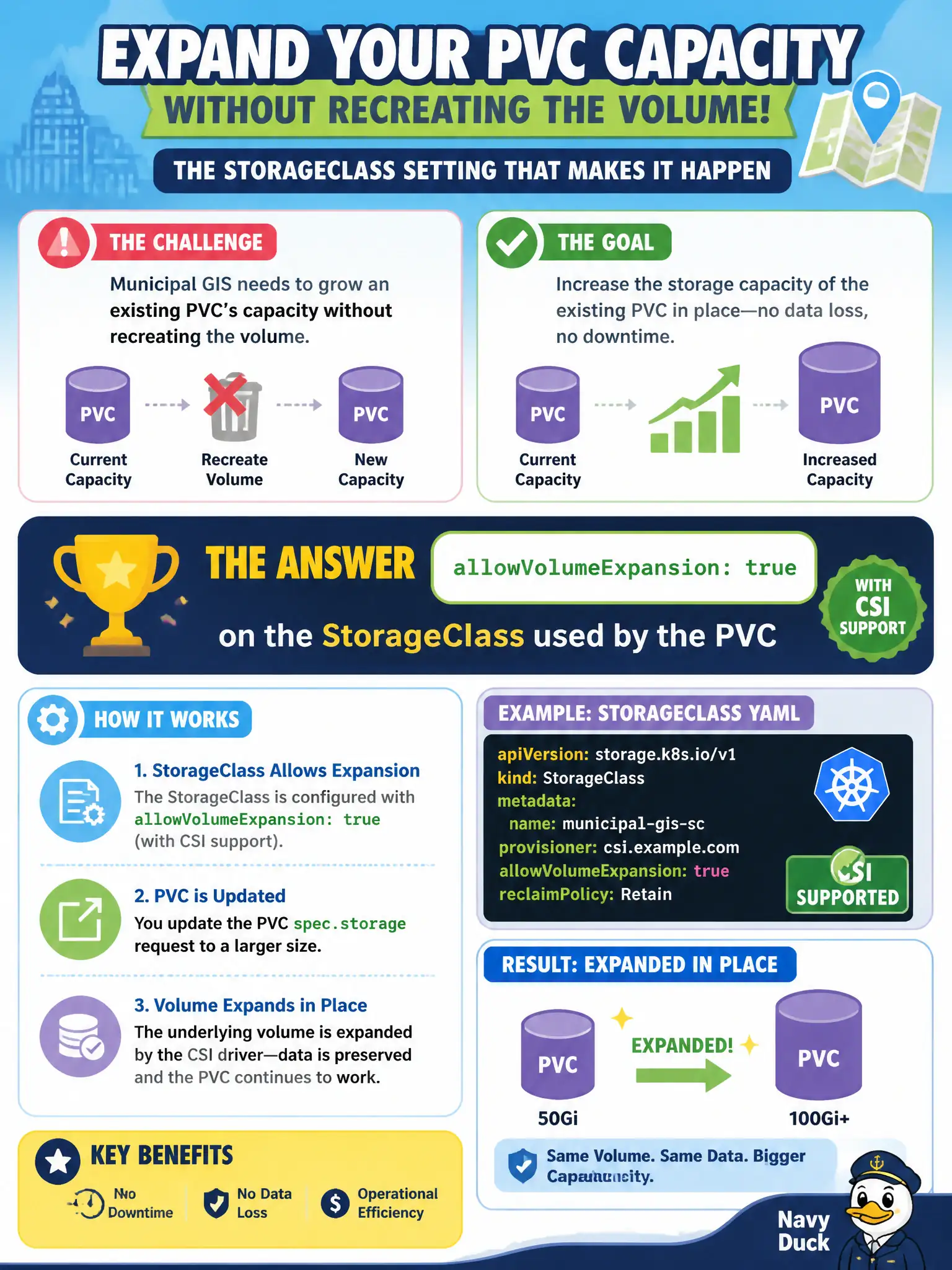 To Create an exciting colorful infographic that explains the concepts in the question: Question: Municipal GIS needs to grow an existing PVC’s capacity without recreating the volume. What StorageClass setting must be enabled (with CSI support) for that expansion? Correct Answer: allowVolumeExpansion: true on the StorageClass used by the PVC Put EVERY visible label in double quotes. No people. No A/B/C/D letters. In one of the four corners put a little "Navy Duck".