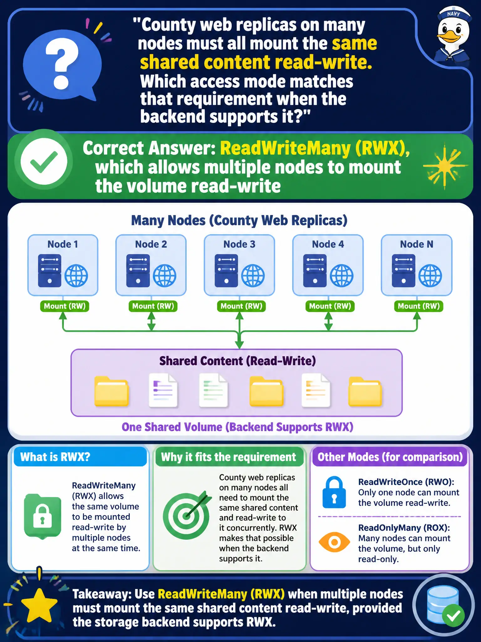 To Create an exciting colorful infographic that explains the concepts in the question: Question: County web replicas on many nodes must all mount the same shared content read-write. Which access mode matches that requirement when the backend supports it? Correct Answer: ReadWriteMany (RWX), which allows multiple nodes to mount the volume read-write Put EVERY visible label in double quotes. No people. No A/B/C/D letters. In one of the four corners put a little "Navy Duck".