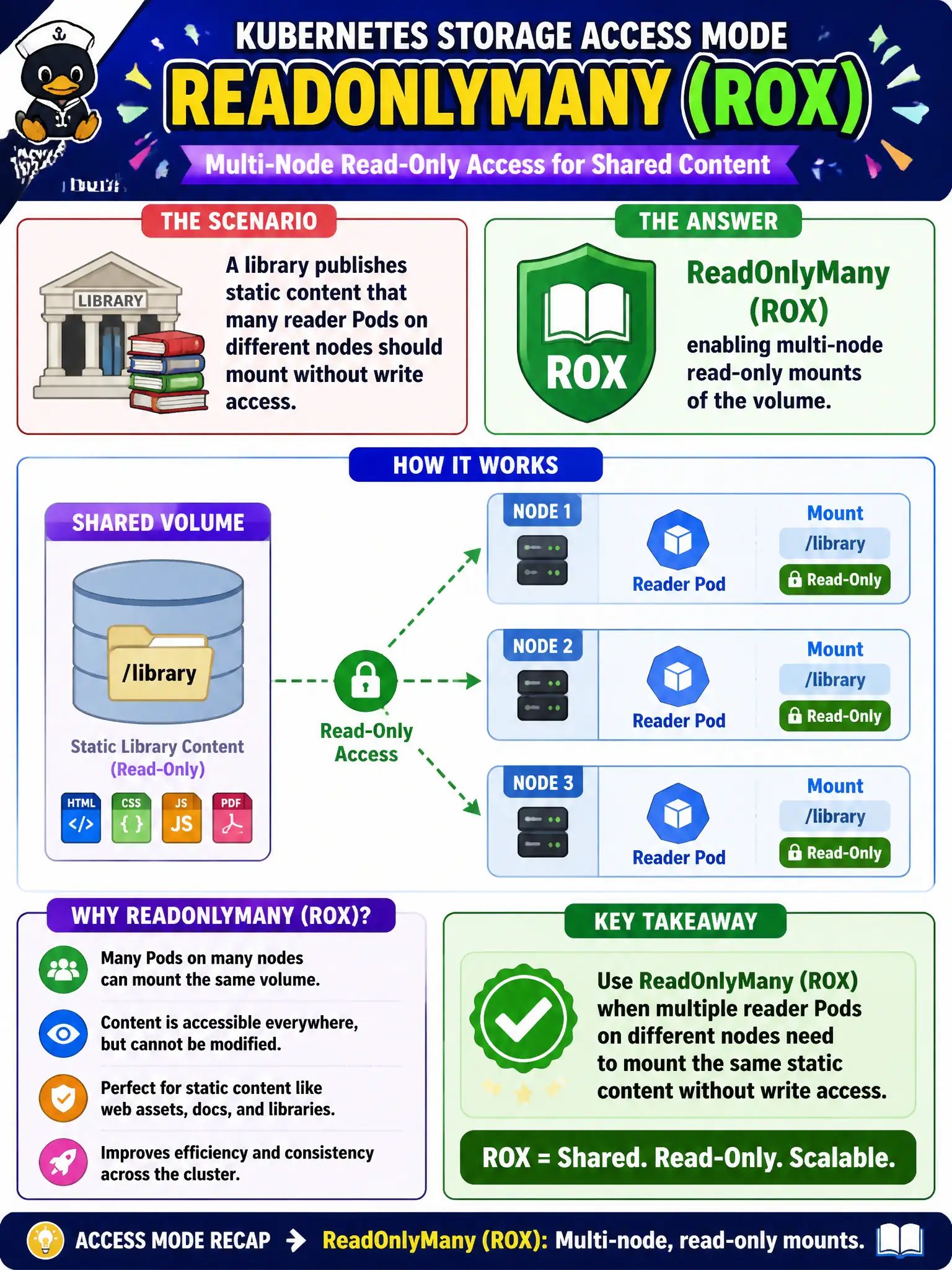 To Create an exciting colorful infographic that explains the concepts in the question: Question: A library publishes static content that many reader Pods on different nodes should mount without write access. Which access mode fits? Correct Answer: ReadOnlyMany (ROX), enabling multi-node read-only mounts of the volume Put EVERY visible label in double quotes. No people. No A/B/C/D letters. In one of the four corners put a little "Navy Duck".