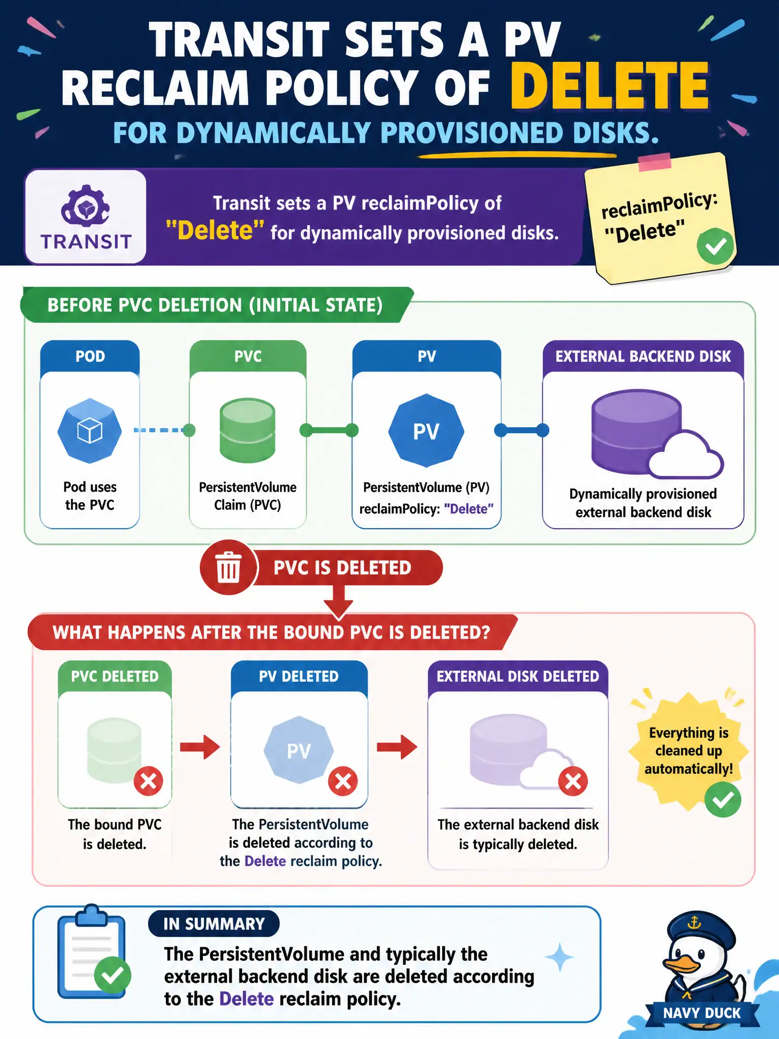 To Create an exciting colorful infographic that explains the concepts in the question: Question: Transit sets a PV reclaimPolicy of Delete for dynamically provisioned disks. What happens when the bound PVC is deleted? Correct Answer: The PersistentVolume and typically the external backend disk are deleted according to the Delete reclaim policy Put EVERY visible label in double quotes. No people. No A/B/C/D letters. In one of the four corners put a little "Navy Duck".