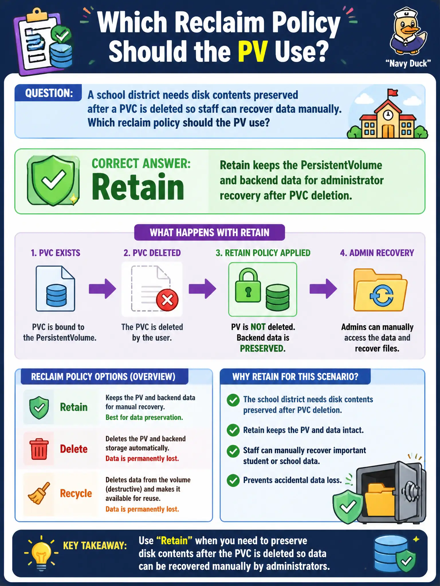 To Create an exciting colorful infographic that explains the concepts in the question: Question: A school district needs disk contents preserved after a PVC is deleted so staff can recover data manually. Which reclaim policy should the PV use? Correct Answer: Retain, which keeps the PersistentVolume and backend data for administrator recovery after PVC deletion Put EVERY visible label in double quotes. No people. No A/B/C/D letters. In one of the four corners put a little "Navy Duck".