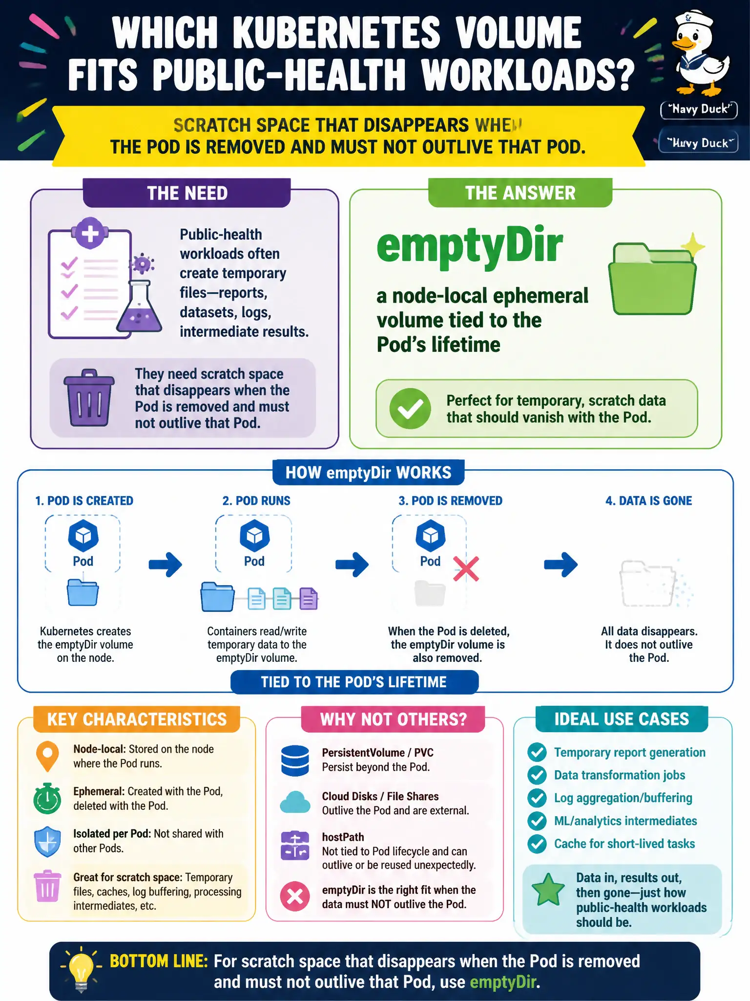 To Create an exciting colorful infographic that explains the concepts in the question: Question: Public-health workloads need scratch space that disappears when the Pod is removed and must not outlive that Pod. Which volume type fits? Correct Answer: emptyDir, a node-local ephemeral volume tied to the Pod’s lifetime Put EVERY visible label in double quotes. No people. No A/B/C/D letters. In one of the four corners put a little "Navy Duck".