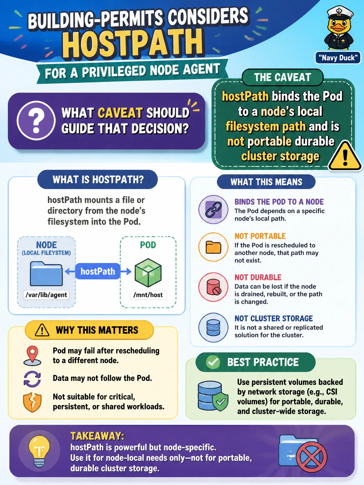 To Create an exciting colorful infographic that explains the concepts in the question: Question: Building-permits considers hostPath for a privileged node agent. What caveat should guide that decision? Correct Answer: hostPath binds the Pod to a node’s local filesystem path and is not portable durable cluster storage Put EVERY visible label in double quotes. No people. No A/B/C/D letters. In one of the four corners put a little "Navy Duck".
