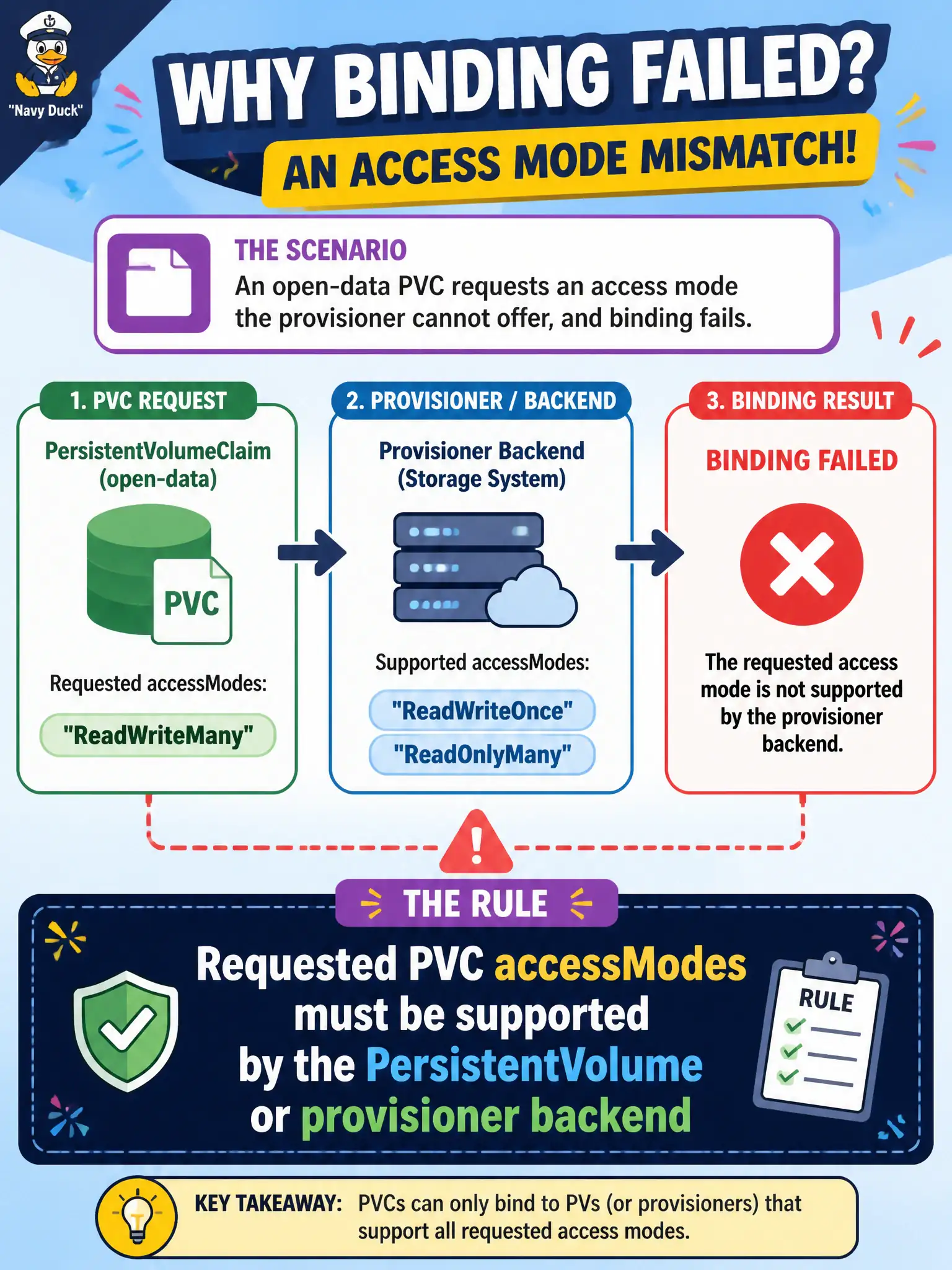 To Create an exciting colorful infographic that explains the concepts in the question: Question: An open-data PVC requests an access mode the provisioner cannot offer, and binding fails. What rule explains the failure? Correct Answer: Requested PVC accessModes must be supported by the PersistentVolume or provisioner backend Put EVERY visible label in double quotes. No people. No A/B/C/D letters. In one of the four corners put a little "Navy Duck".
