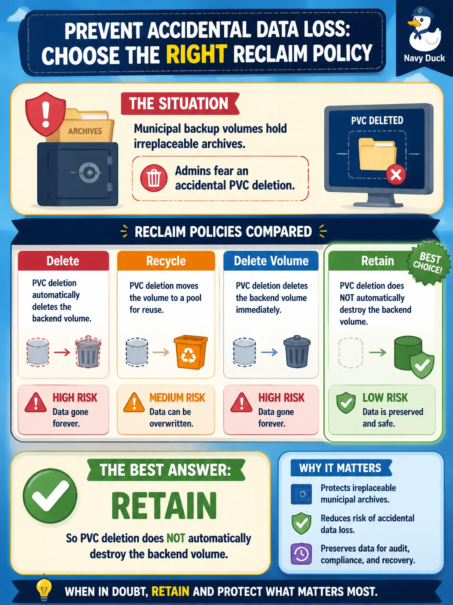 To Create an exciting colorful infographic that explains the concepts in the question: Question: Municipal backup volumes hold irreplaceable archives. Admins fear an accidental PVC deletion. Which reclaim policy best reduces automatic wipe risk? Correct Answer: Retain, so PVC deletion does not automatically destroy the backend volume Put EVERY visible label in double quotes. No people. No A/B/C/D letters. In one of the four corners put a little "Navy Duck".