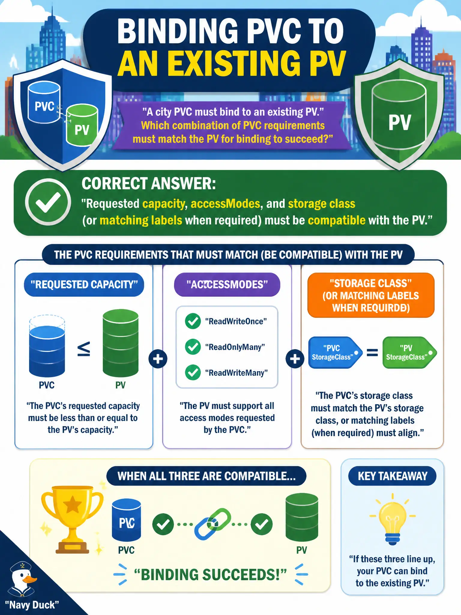 To Create an exciting colorful infographic that explains the concepts in the question: Question: A city PVC must bind to an existing PV. Which combination of PVC requirements must match the PV for binding to succeed? Correct Answer: Requested capacity, accessModes, and storage class (or matching labels when required) must be compatible with the PV. Put EVERY visible label in double quotes. No people. No A/B/C/D letters. In one of the four corners put a little "Navy Duck".