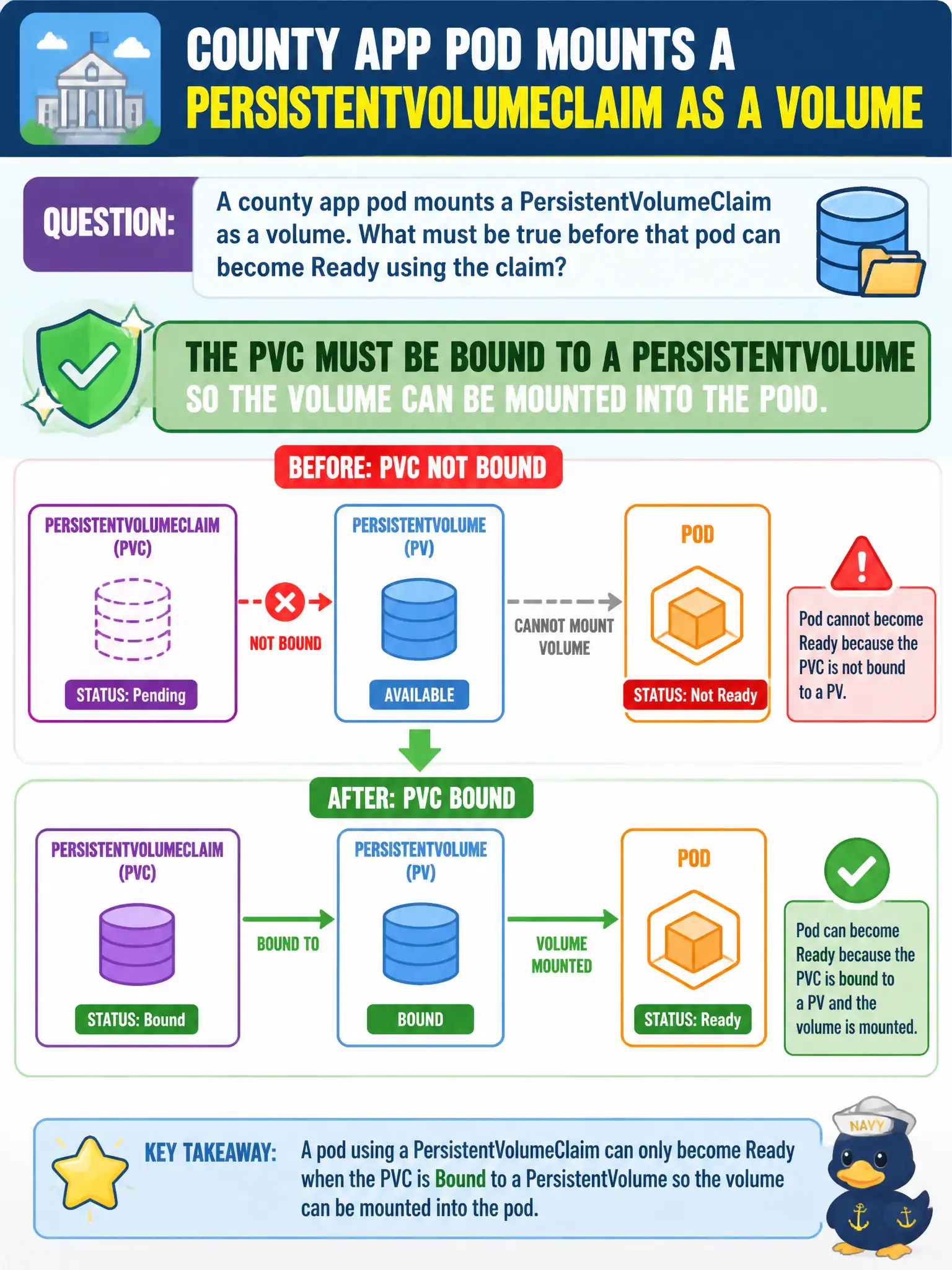 To Create an exciting colorful infographic that explains the concepts in the question: Question: A county app pod mounts a PersistentVolumeClaim as a volume. What must be true before that pod can become Ready using the claim? Correct Answer: The PVC must be Bound to a PersistentVolume so the volume can be mounted into the pod. Put EVERY visible label in double quotes. No people. No A/B/C/D letters. In one of the four corners put a little "Navy Duck".