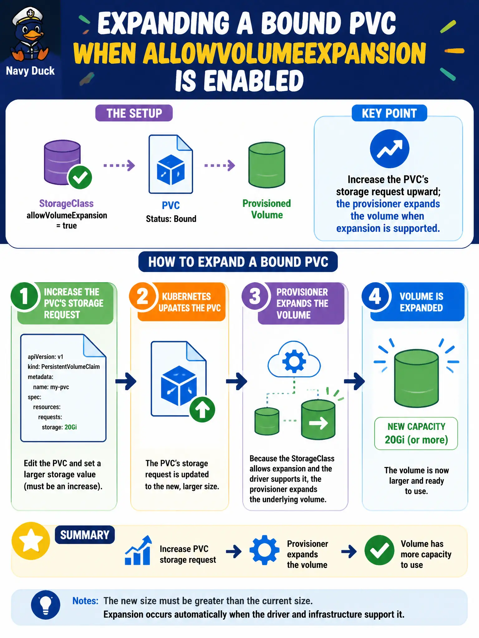 To Create an exciting colorful infographic that explains the concepts in the question: Question: A library StorageClass has allowVolumeExpansion enabled. How does an administrator expand a Bound PVC’s capacity? Correct Answer: Increase the PVC’s storage request upward; the provisioner expands the volume when expansion is supported. Put EVERY visible label in double quotes. No people. No A/B/C/D letters. In one of the four corners put a little "Navy Duck".