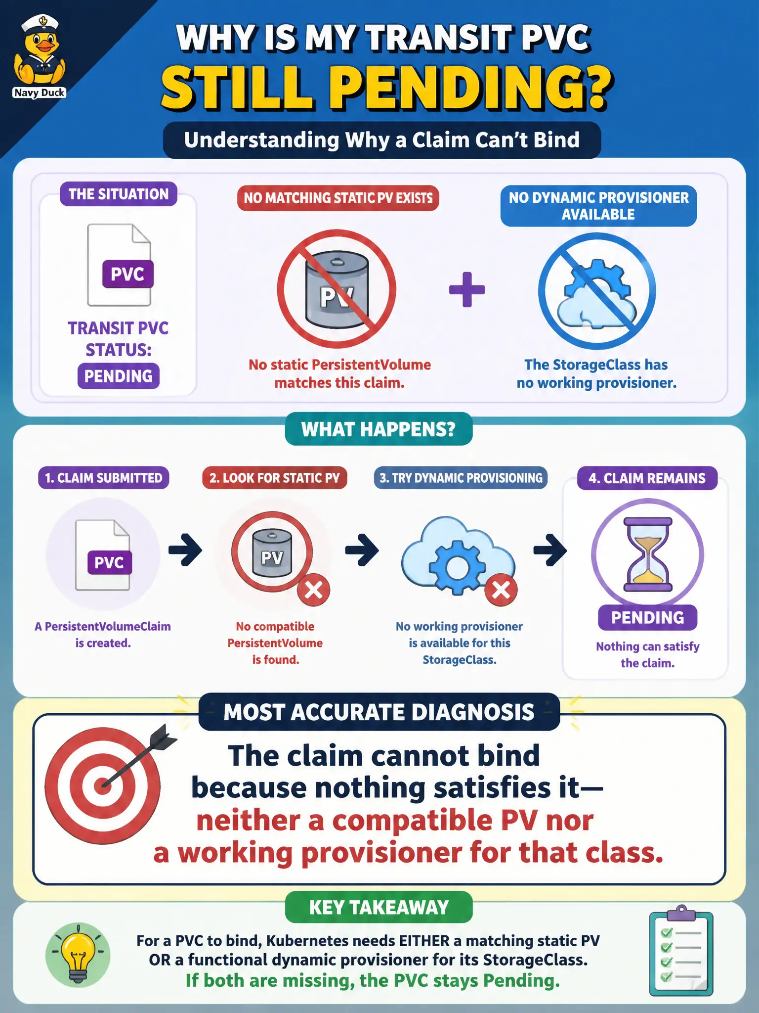 To Create an exciting colorful infographic that explains the concepts in the question: Question: A transit PVC stays Pending. No matching static PV exists and no dynamic provisioner is available for its StorageClass. What is the most accurate diagnosis? Correct Answer: The claim cannot bind because nothing satisfies it—neither a compatible PV nor a working provisioner for that class. Put EVERY visible label in double quotes. No people. No A/B/C/D letters. In one of the four corners put a little "Navy Duck".