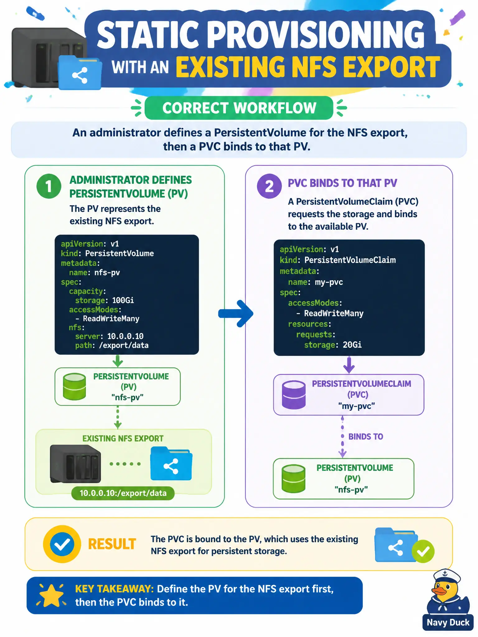 To Create an exciting colorful infographic that explains the concepts in the question: Question: A public-health team has an existing NFS export and wants static provisioning. What is the correct workflow? Correct Answer: An administrator defines a PersistentVolume for the NFS export, then a PVC binds to that PV. Put EVERY visible label in double quotes. No people. No A/B/C/D letters. In one of the four corners put a little "Navy Duck".
